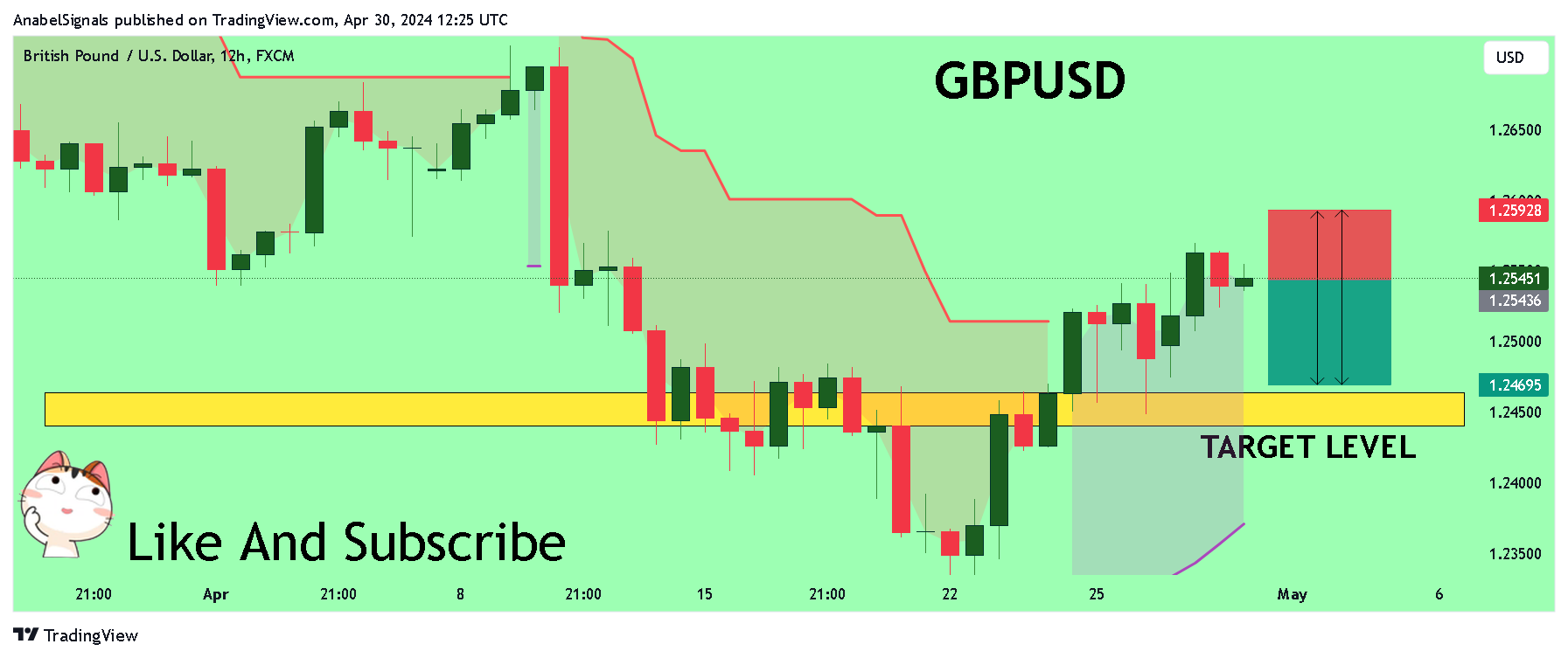 FX:GBPUSD Chart Image by AnabelSignals