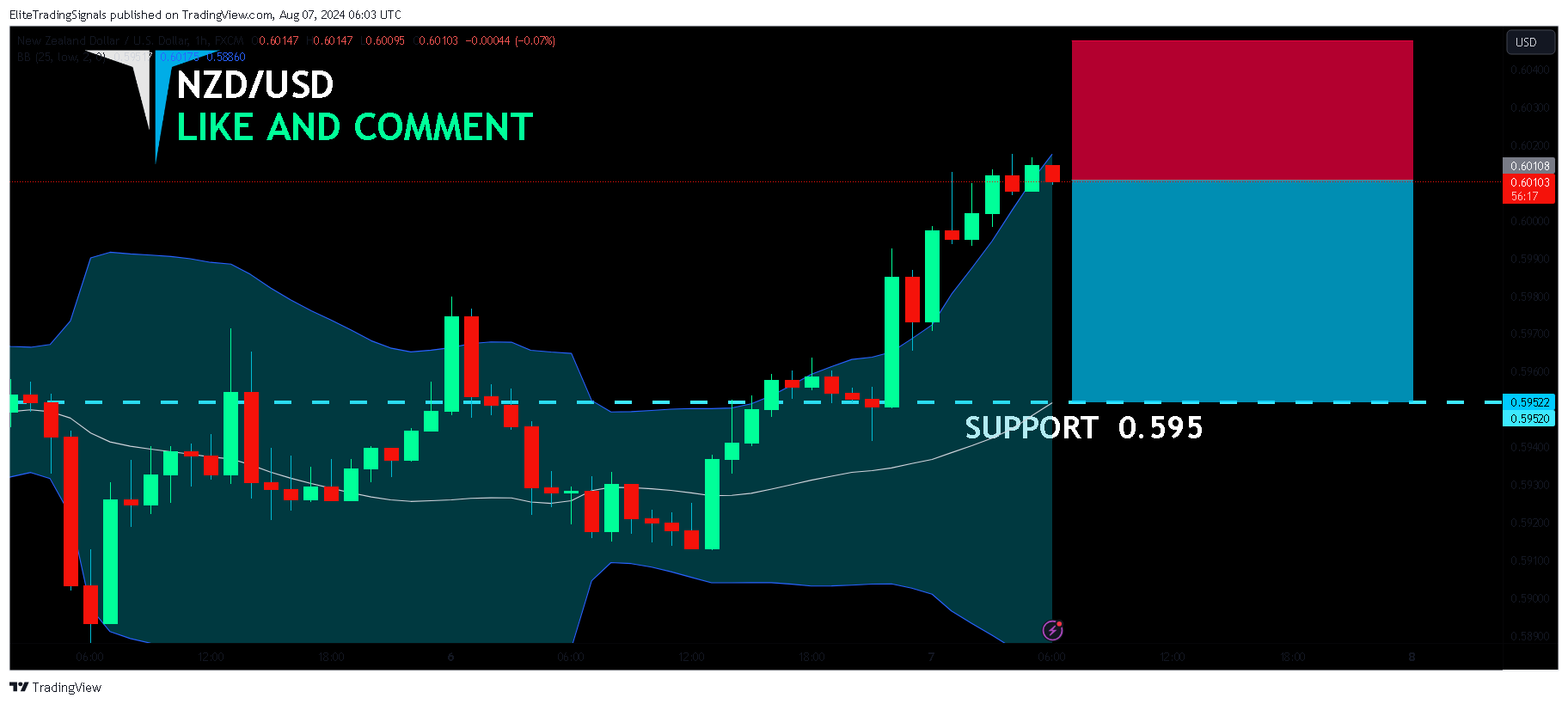FX:NZDUSD Chart Image by EliteTradingSignals