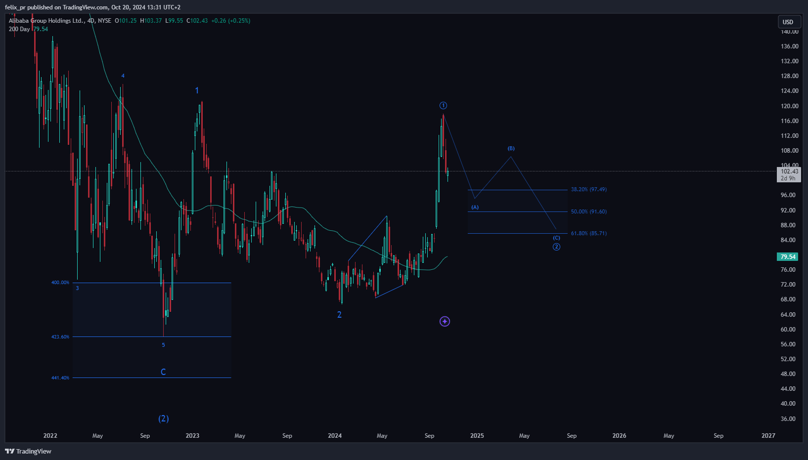 BATS:BABA Chart Image by PF_Analysis
