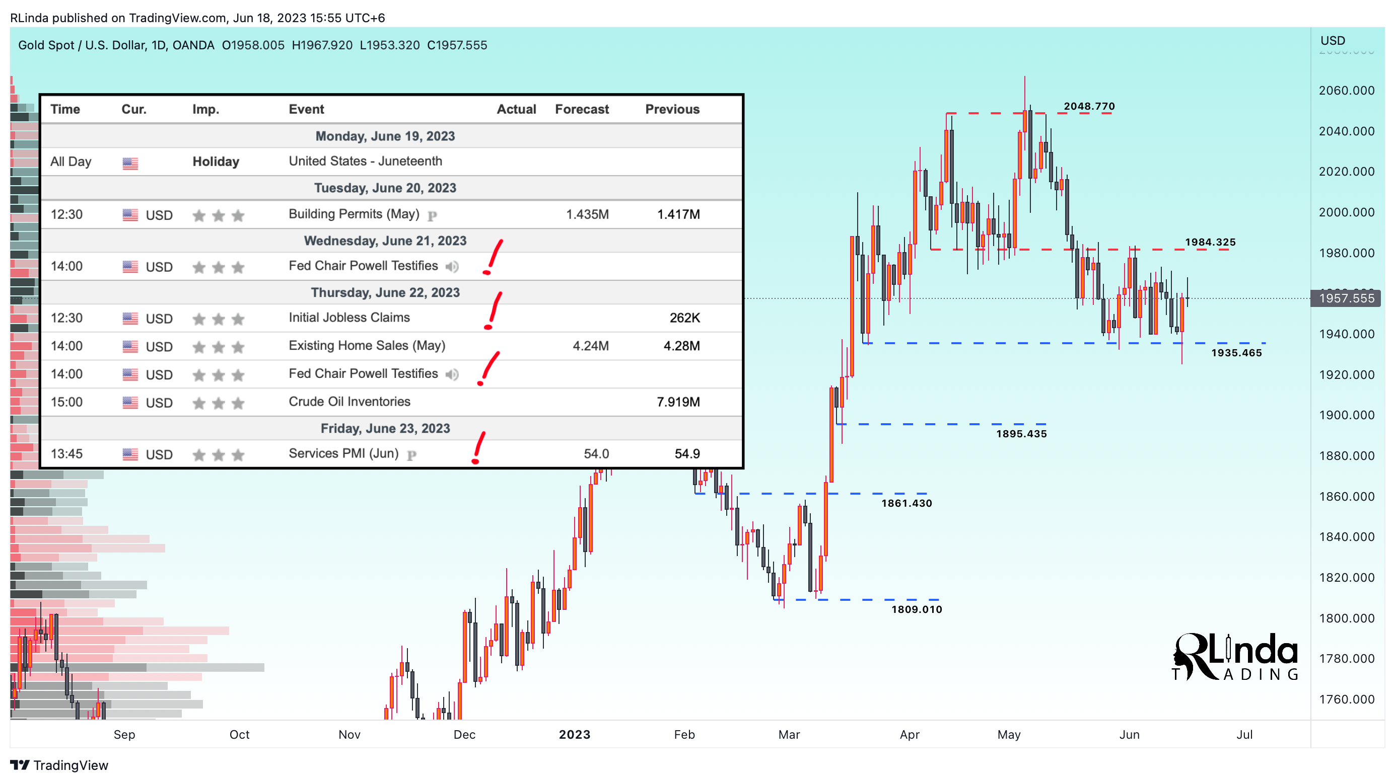 OANDA:XAUUSD Chart Image by RLinda