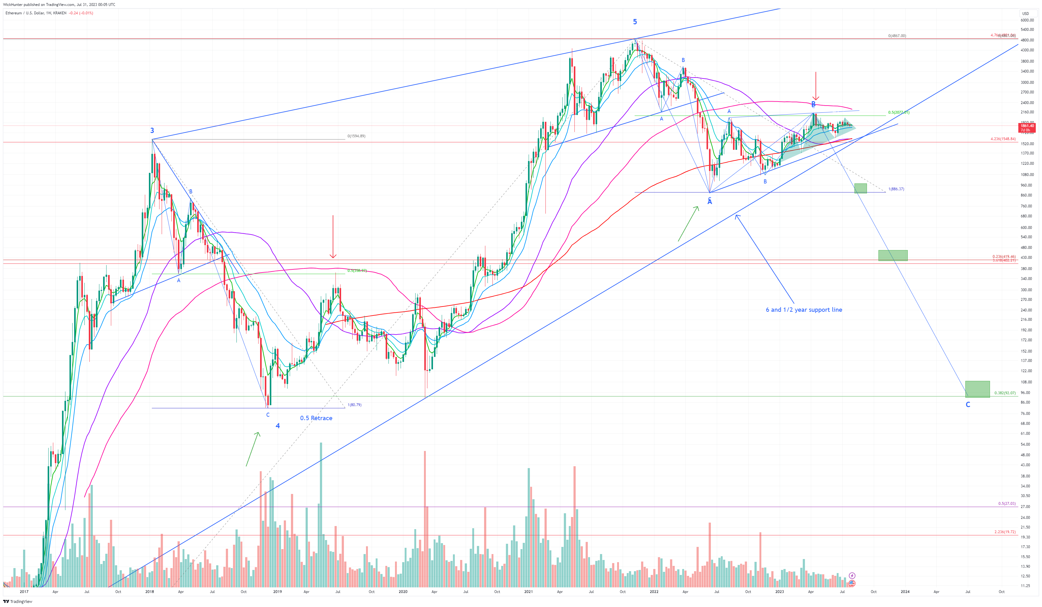 KRAKEN:ETHUSD Chart Image by WickHunter