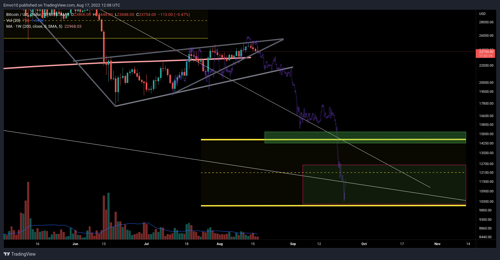 BITSTAMP:BTCUSD Chart Image by Emvo10