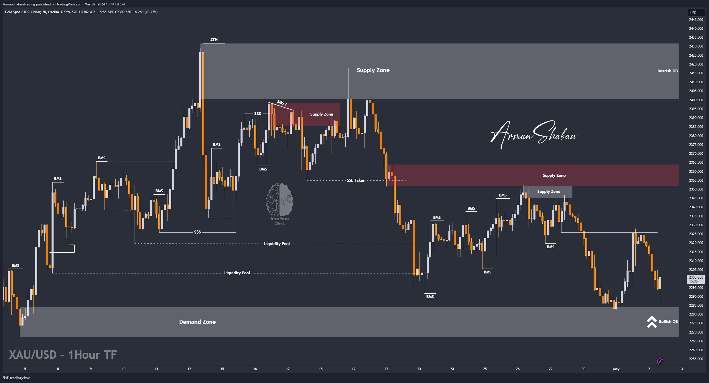 OANDA:XAUUSD Chart Image by ArmanShabanTrading