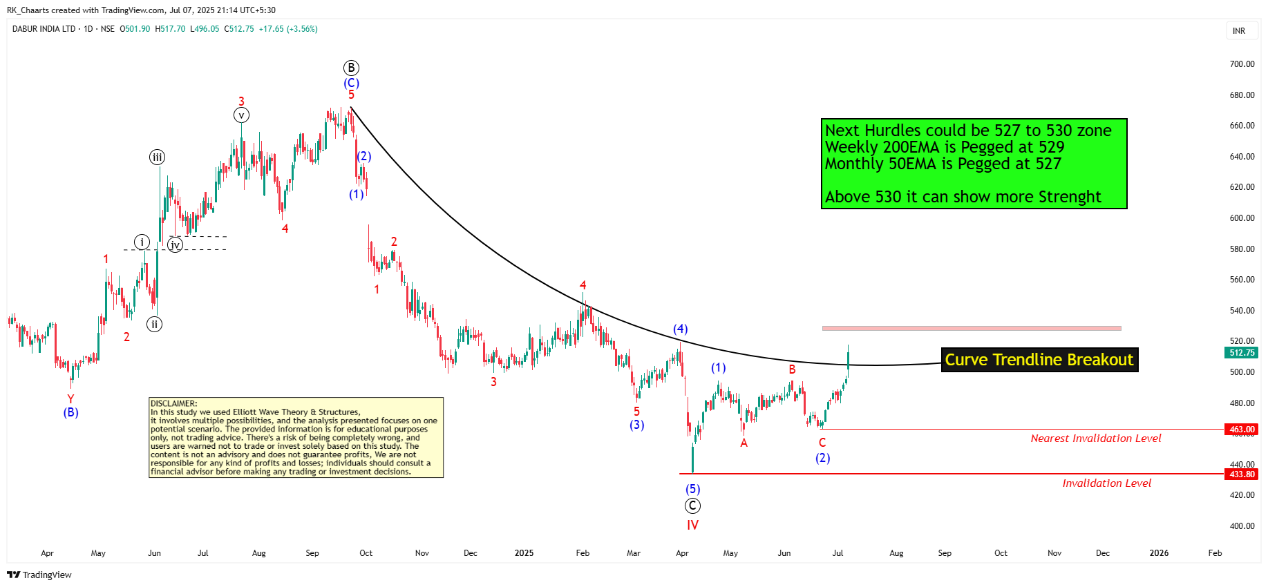 NSE:DABUR Chart Image by RK_Chaarts
