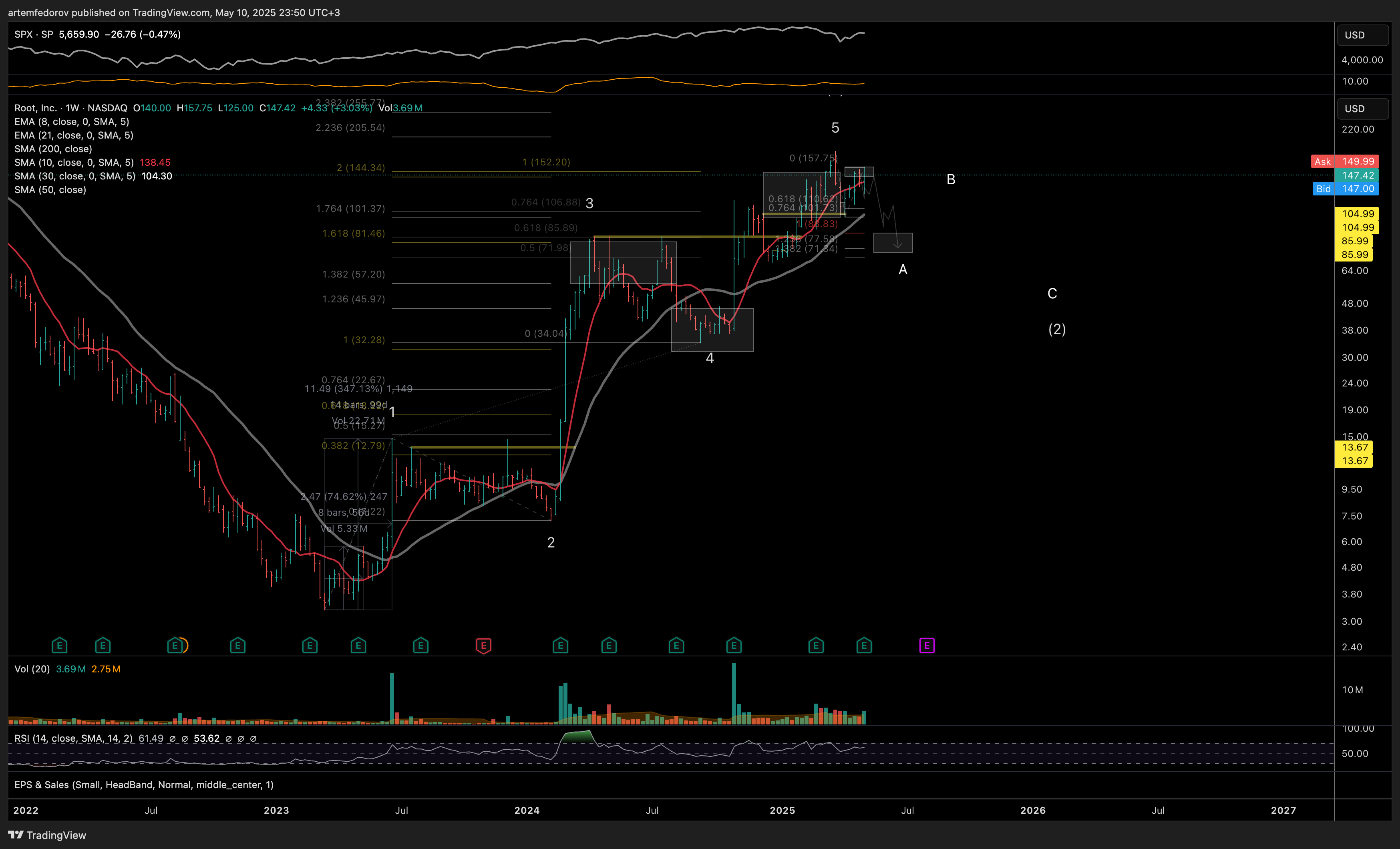 NASDAQ:ROOT Chart Image by artemfedorov