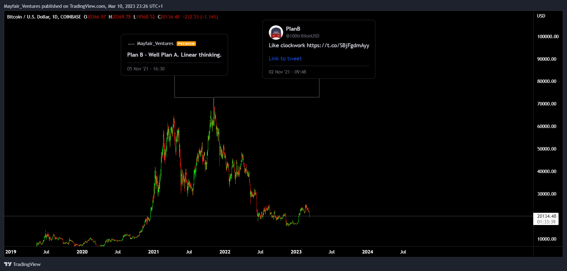 COINBASE:BTCUSD Chart Image by Mayfair_Ventures