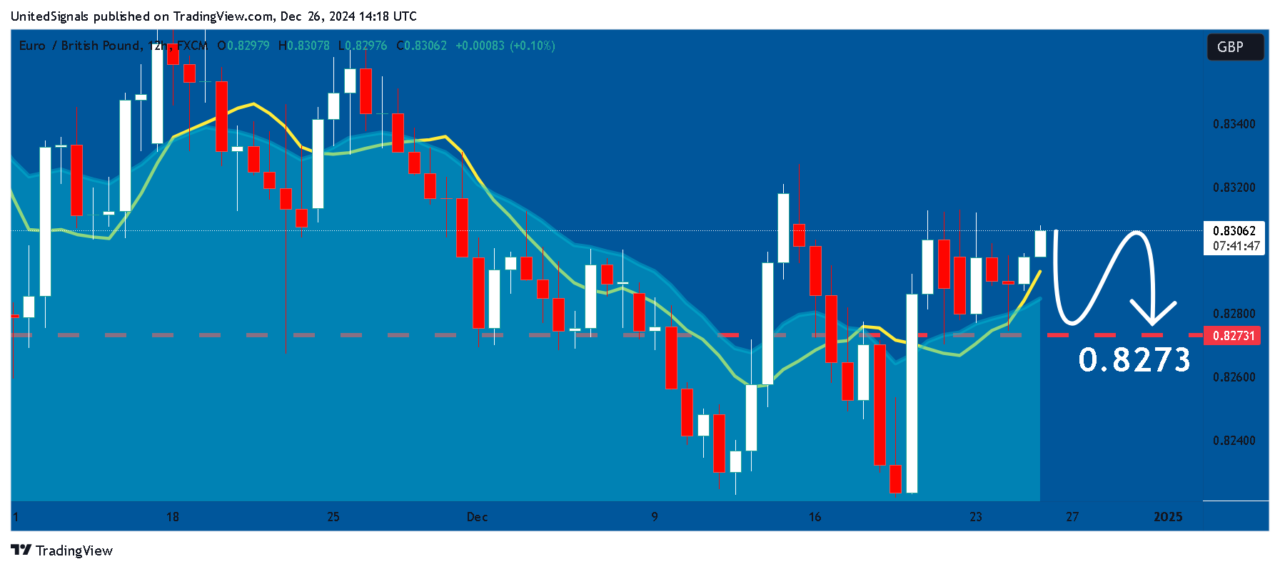 FX:EURGBP Chart Image by UnitedSignals