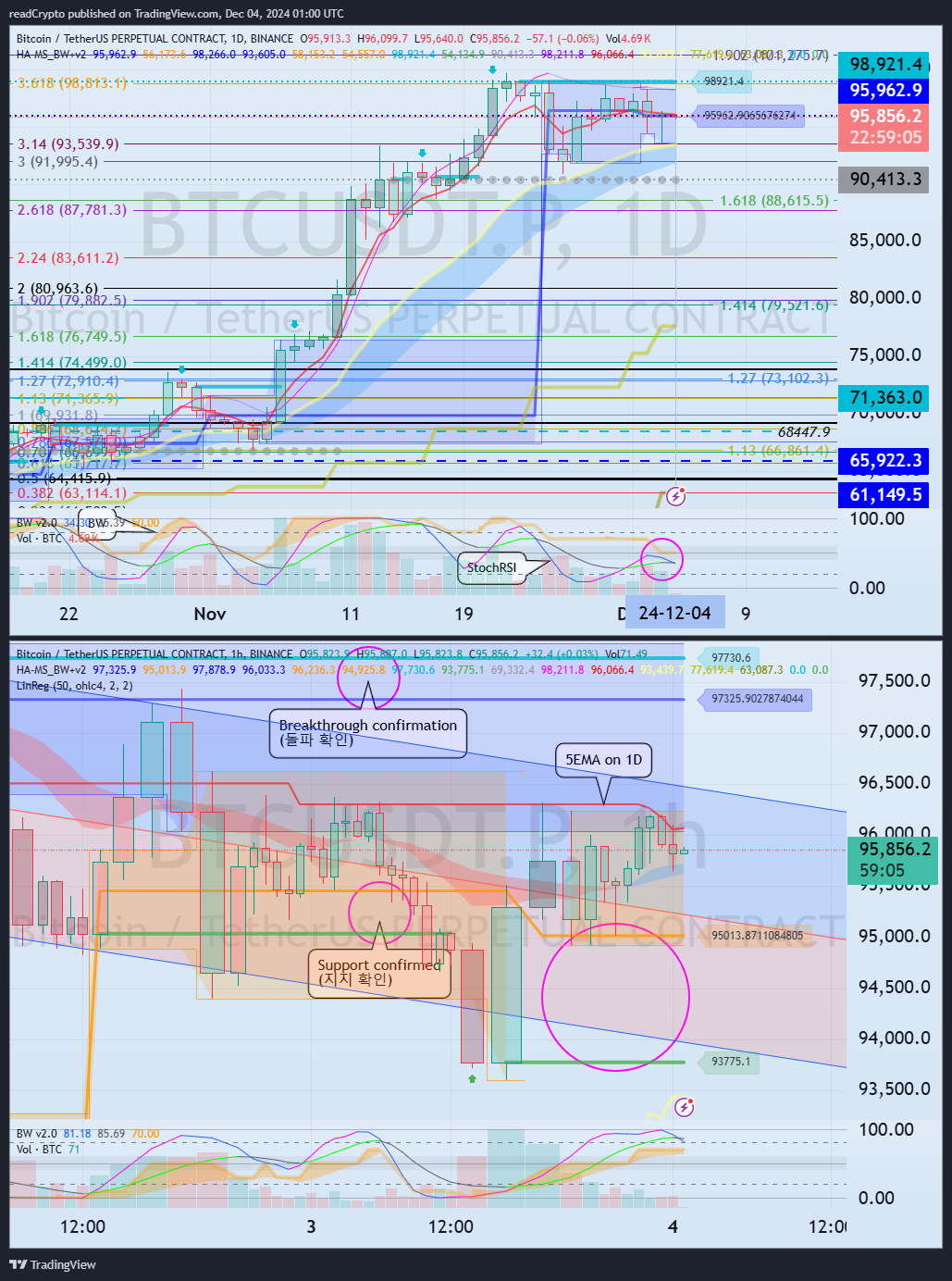 BINANCE:BTCUSDT.P Chart Image by readCrypto