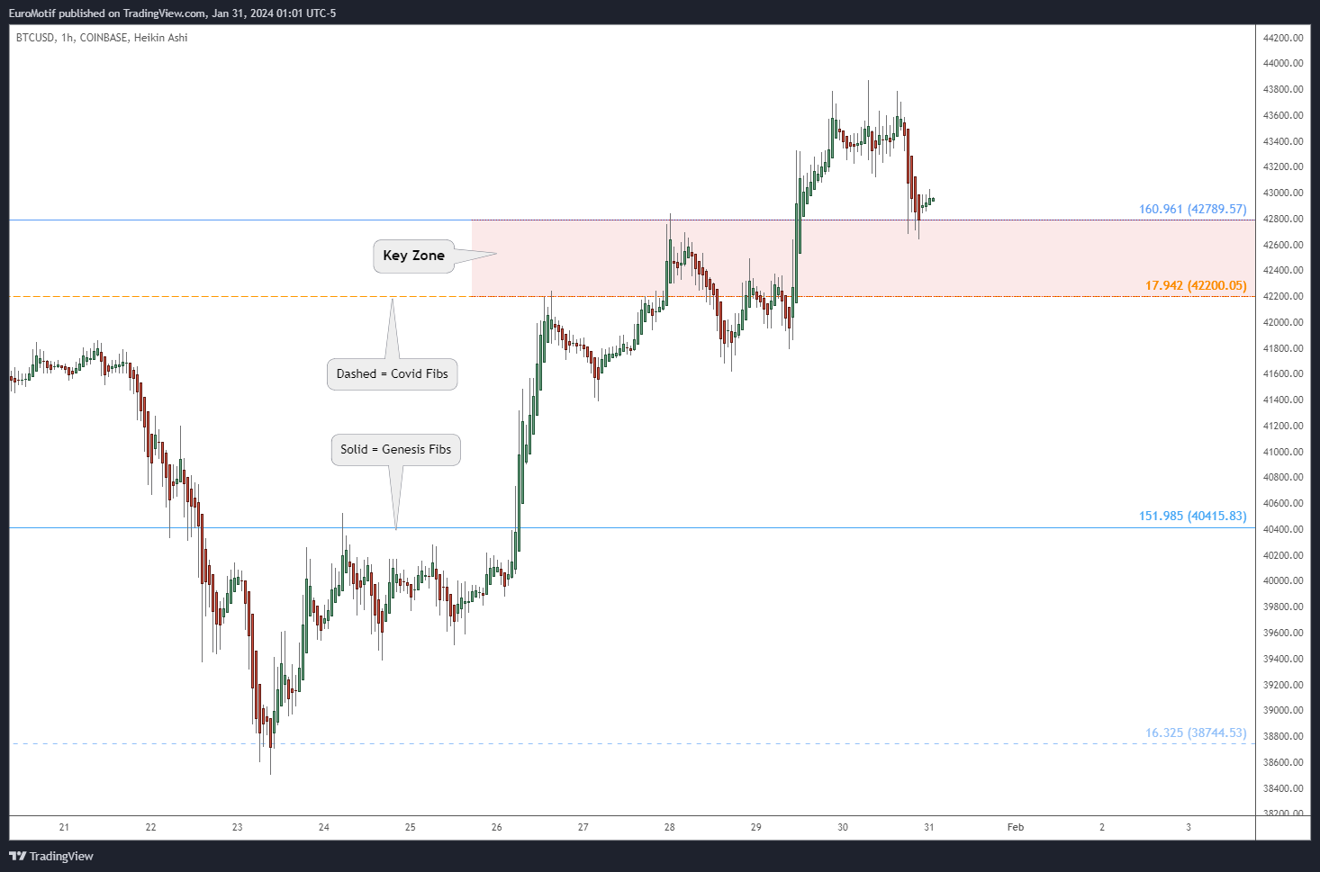 COINBASE:BTCUSD Chart Image by EuroMotif