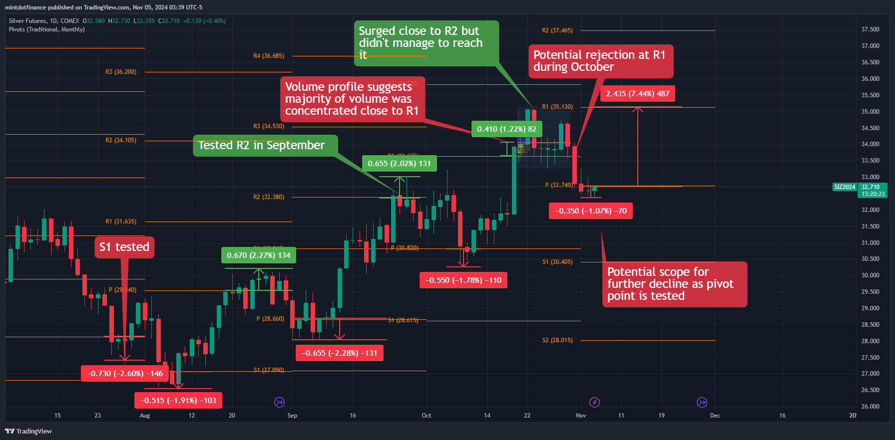 COMEX:SI1! Chart Image by mintdotfinance