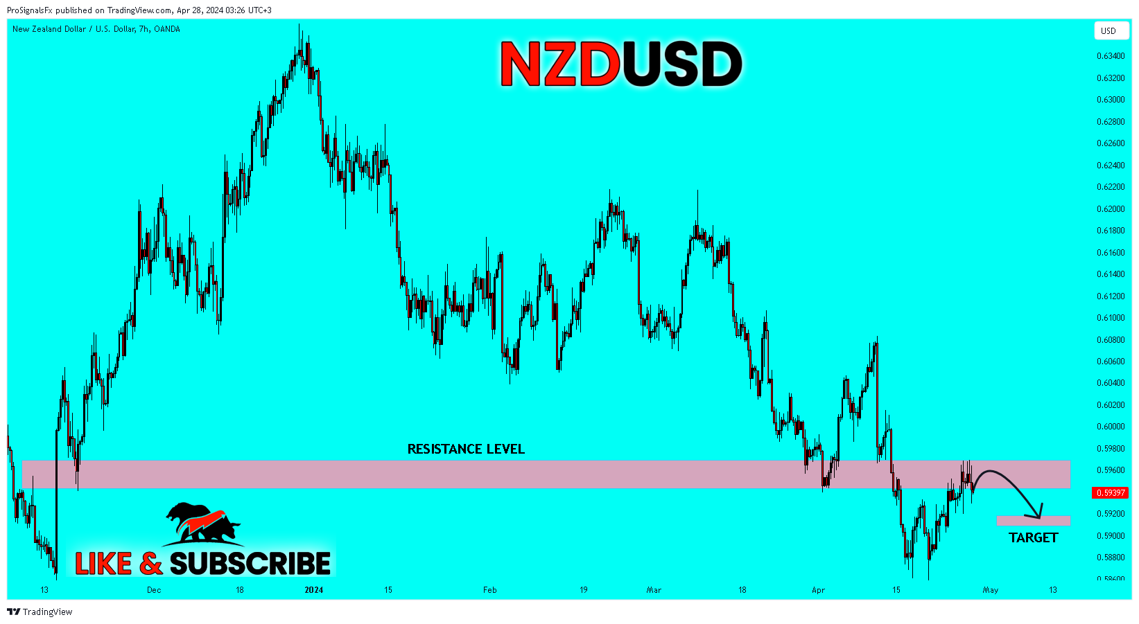 OANDA:NZDUSD Chart Image by ProSignalsFx