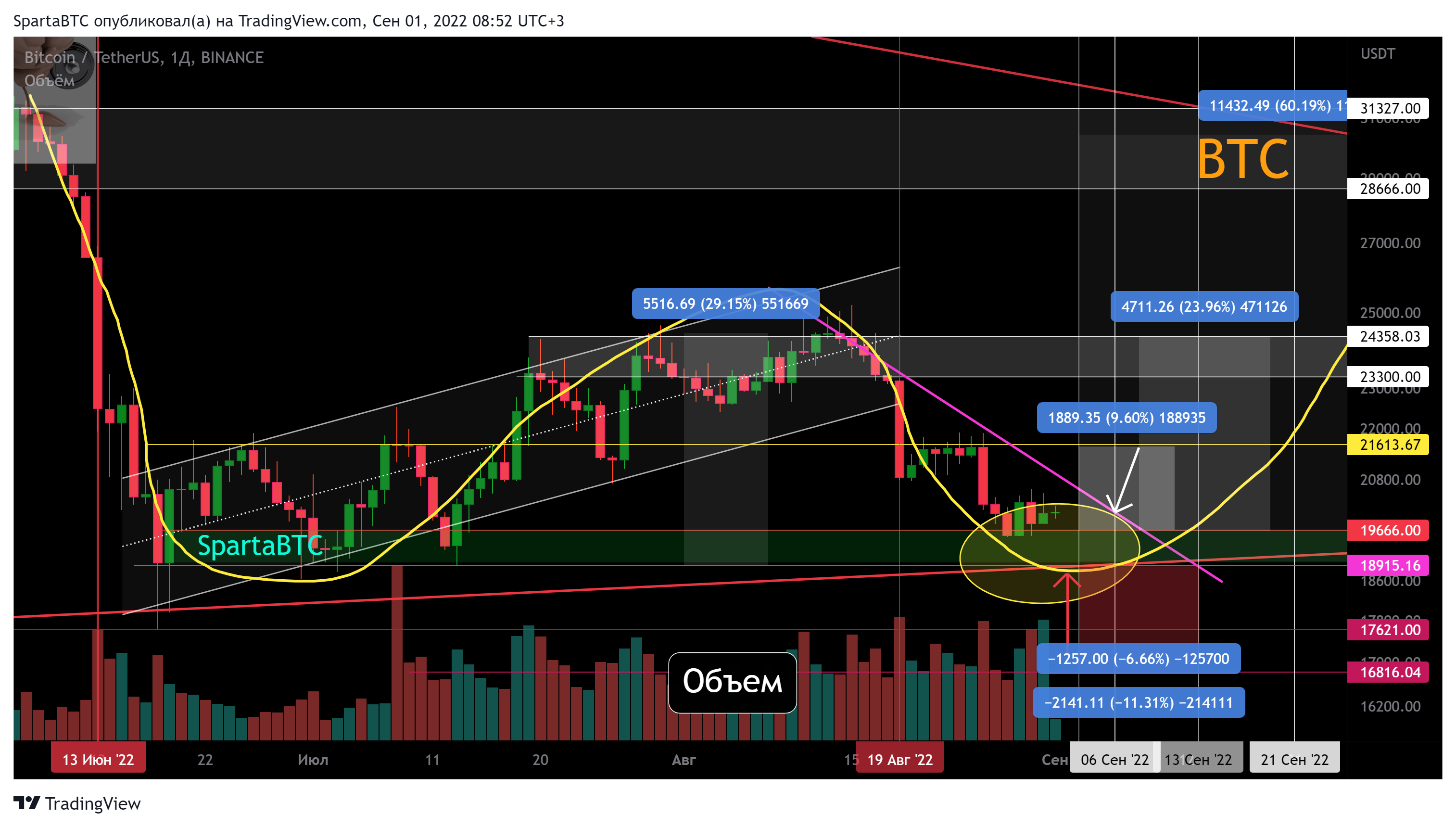 BINANCE:BTCUSDT Chart Image by SpartaBTC