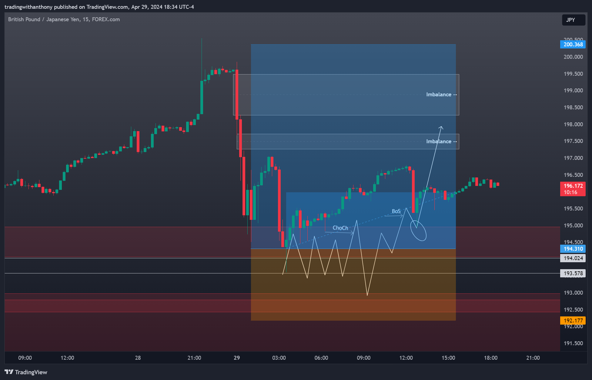 FOREXCOM:GBPJPY Chart Image by fxtraderanthony