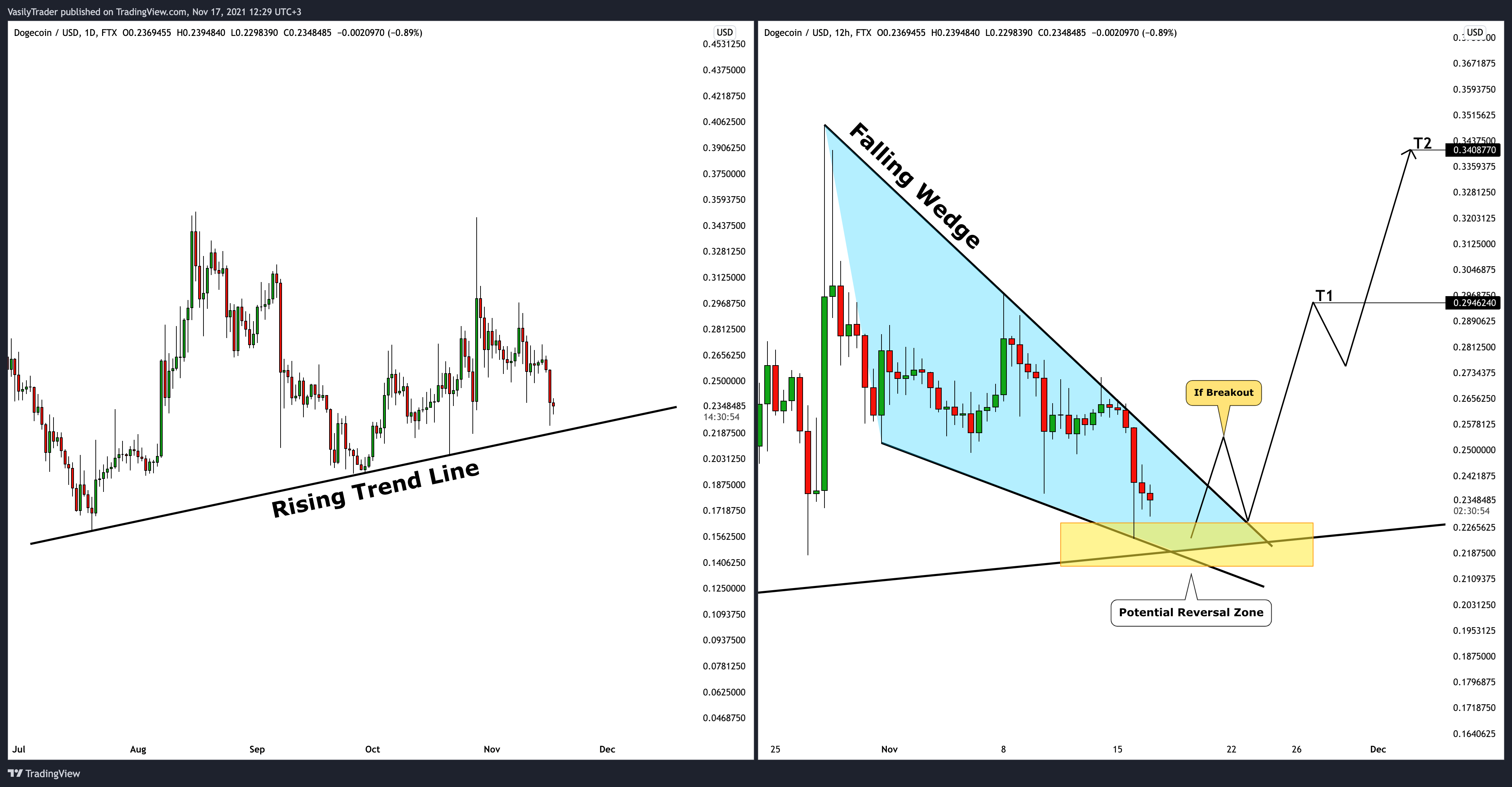 FTX:DOGEUSD Chart Image by VasilyTrader