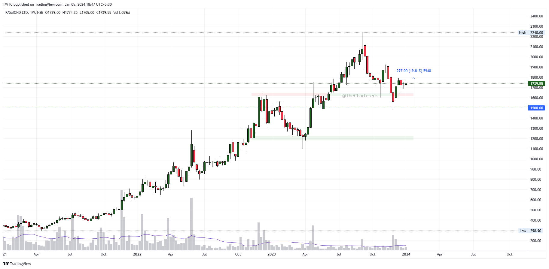 NSE:RAYMOND Chart Image by TheChartereds