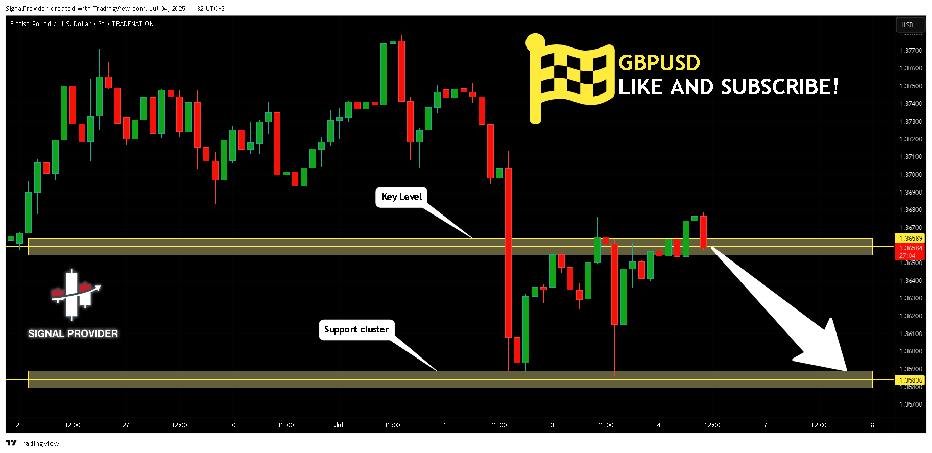 TRADENATION:GBPUSD Chart Image by SignalProvider