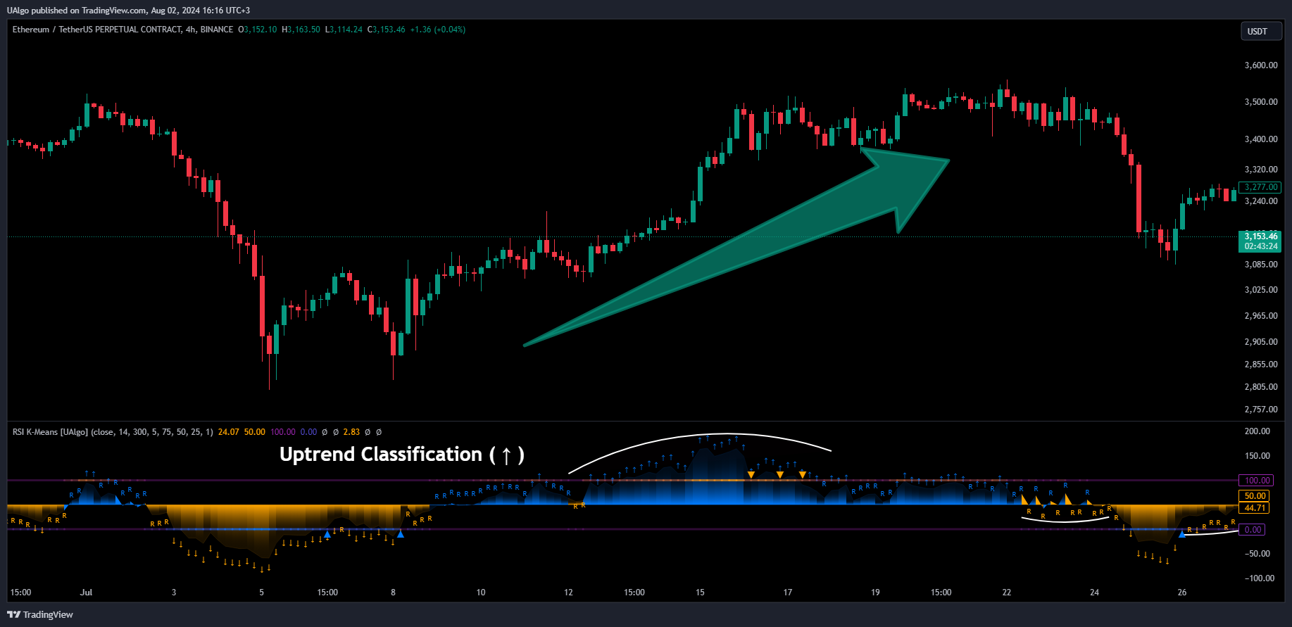 BINANCE:ETHUSDT.P Chart Image by UAlgo