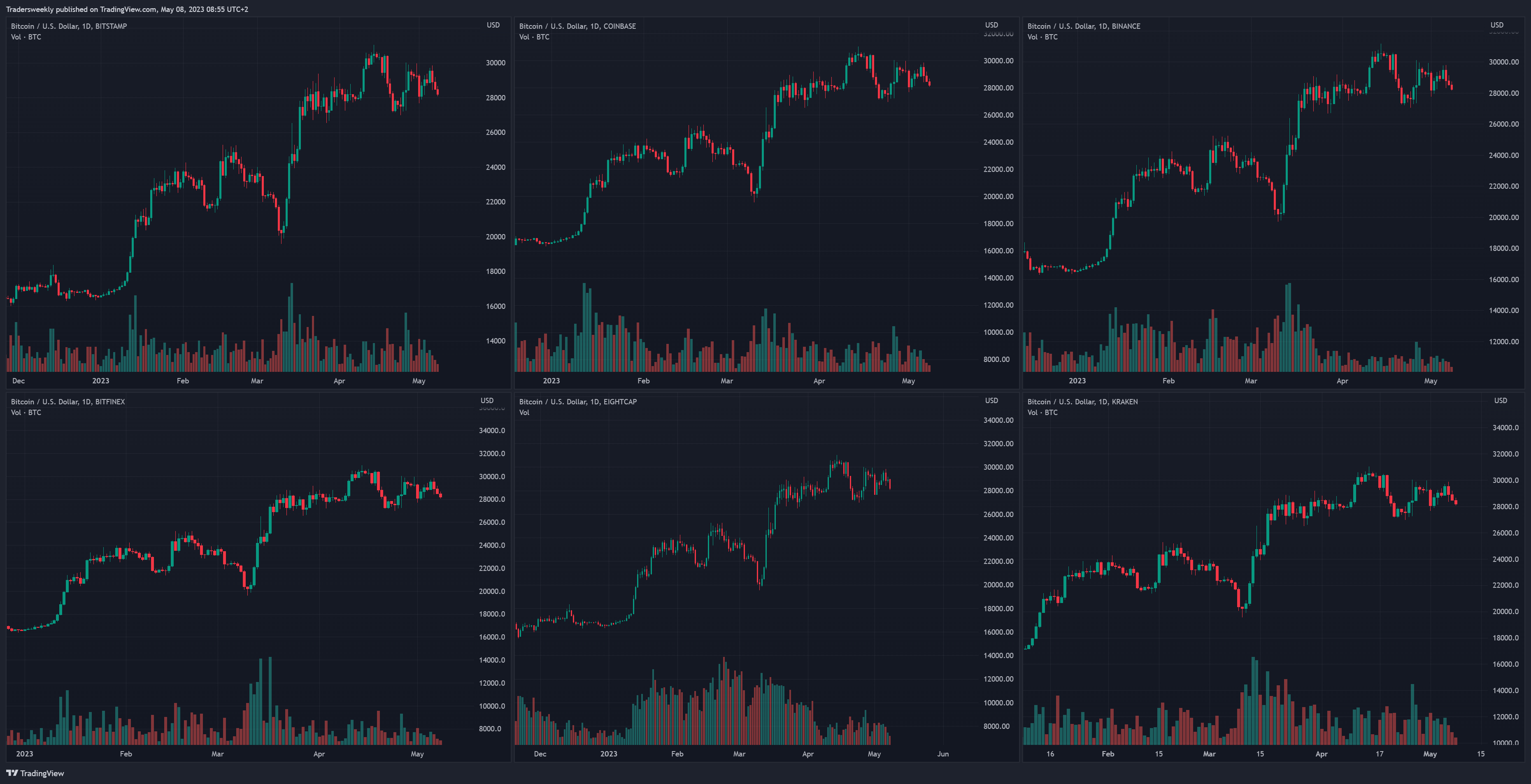 COINBASE:BTCUSD Chart Image by Tradersweekly