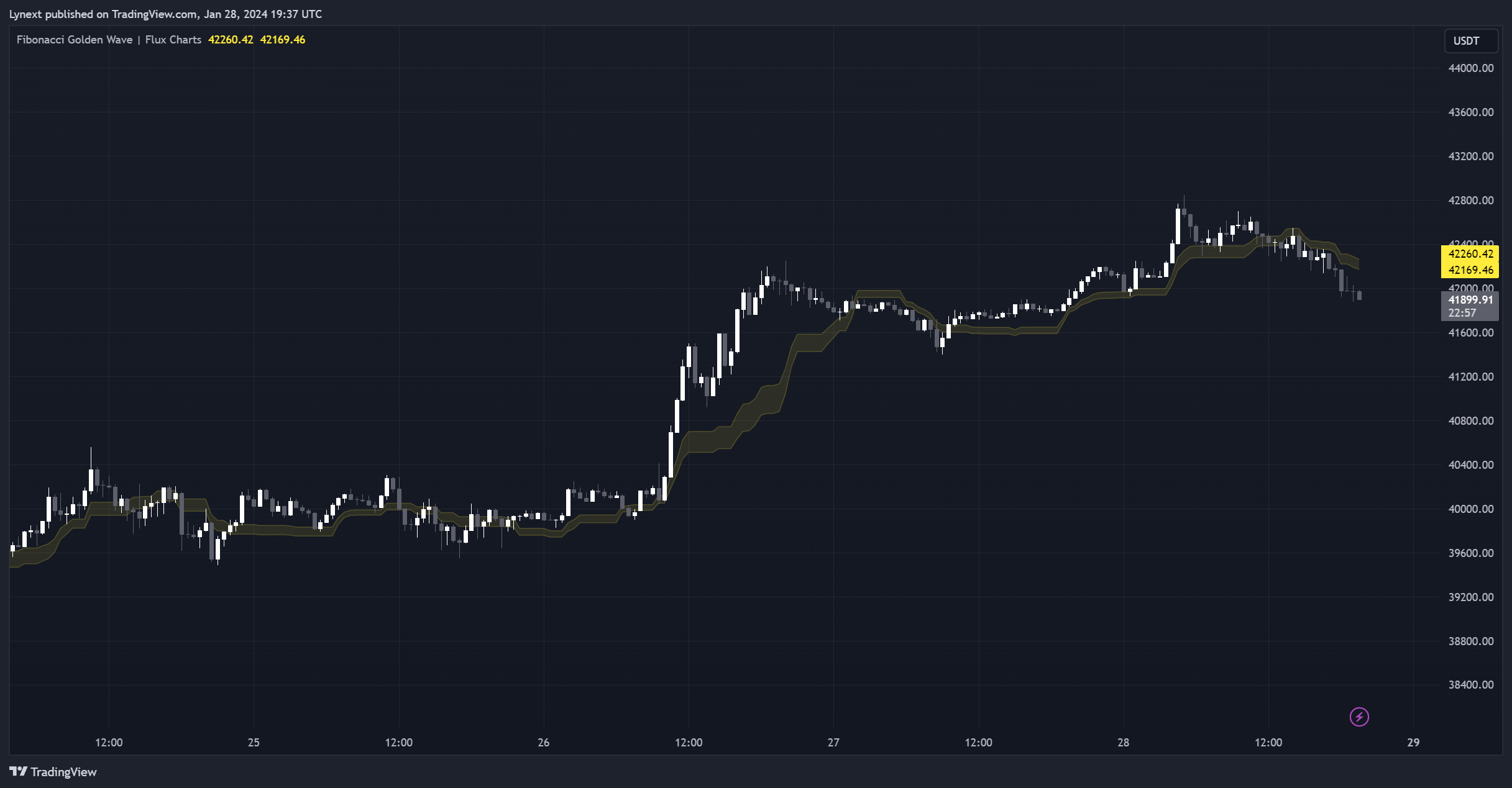 BINANCE:BTCUSDT Chart Image by Lynext