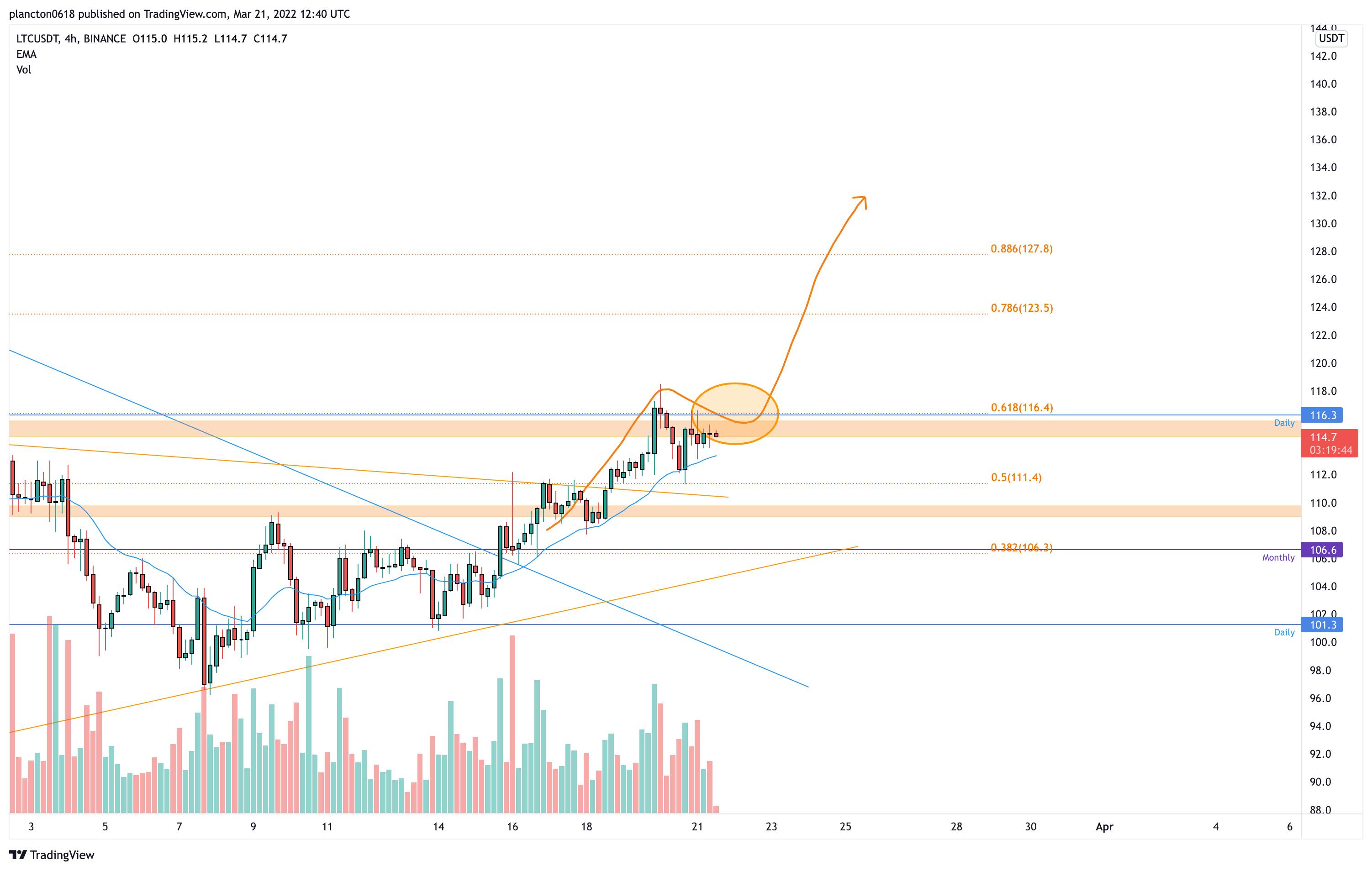 BINANCE:LTCUSDT Chart Image by InkyGrip