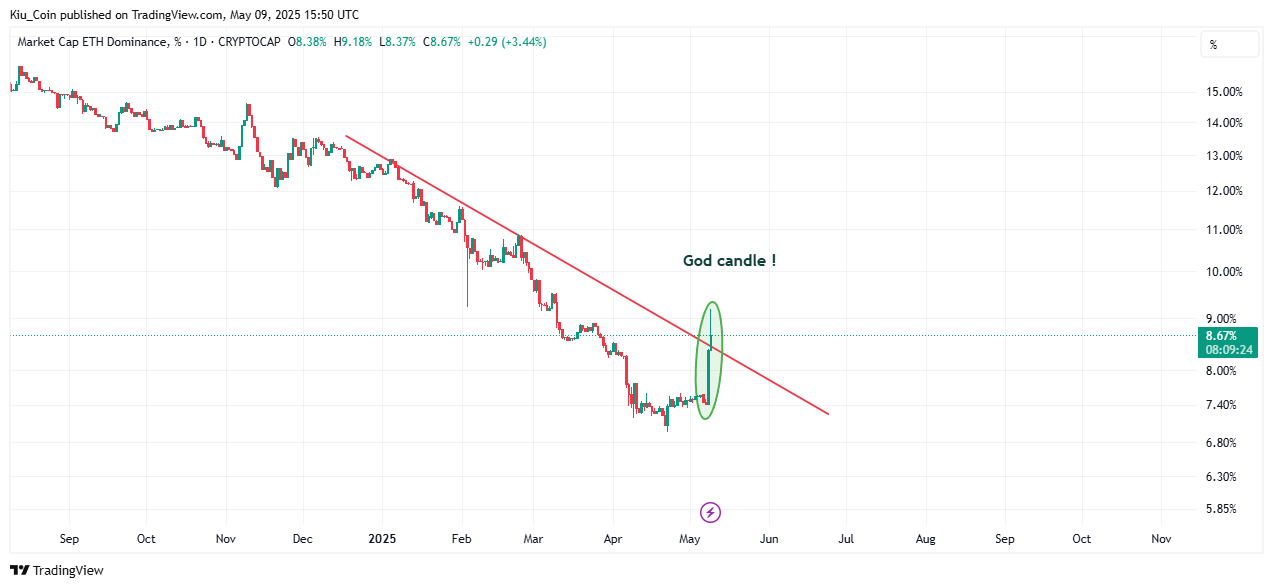 CRYPTOCAP:ETH.D Chart Image by Kiu_Coin