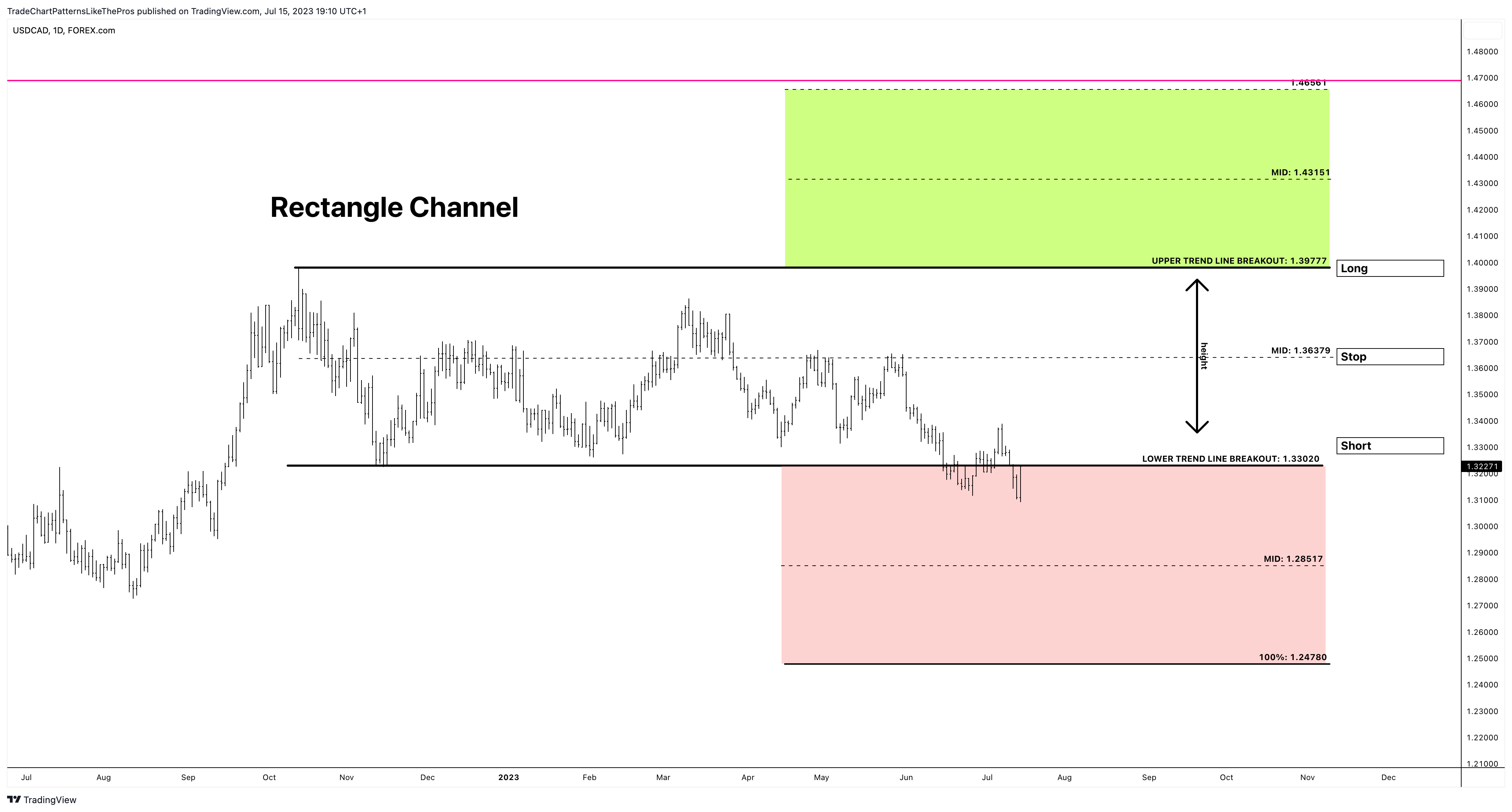 FOREXCOM:USDCAD Chart Image by TradeChartPatternsLikeThePros