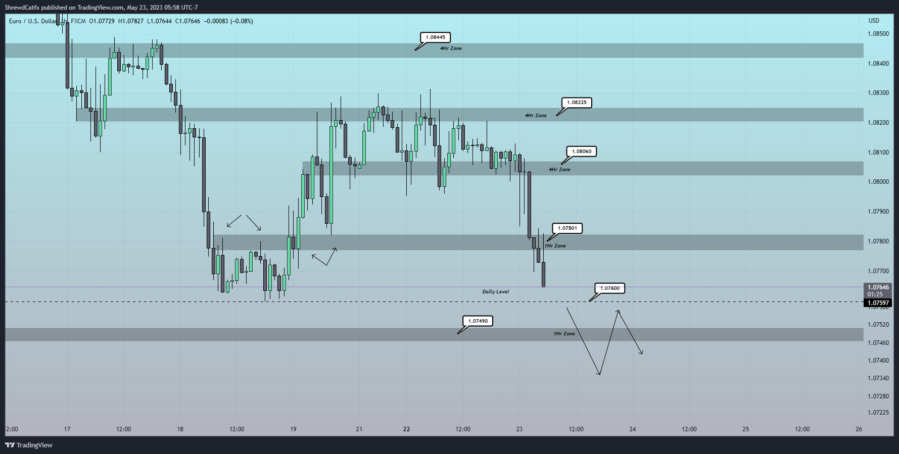 FX:EURUSD Chart Image by ShrewdCatfx
