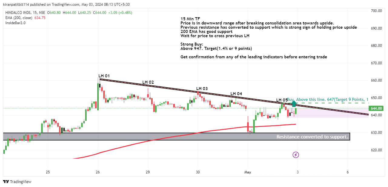 NSE:HINDALCO Chart Image by Swinging_Inside_the_BAR