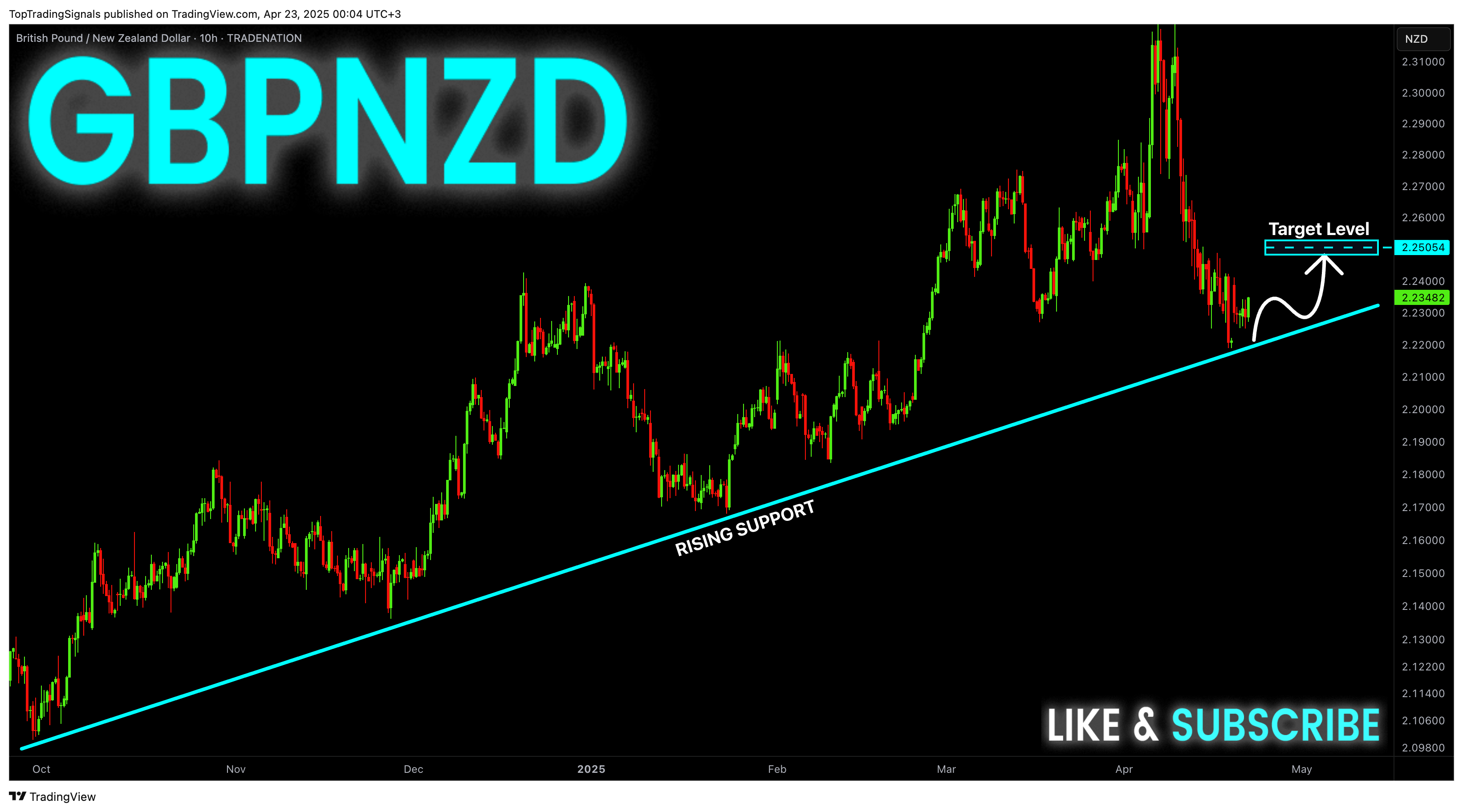 TRADENATION:GBPNZD Chart Image by TopTradingSignals