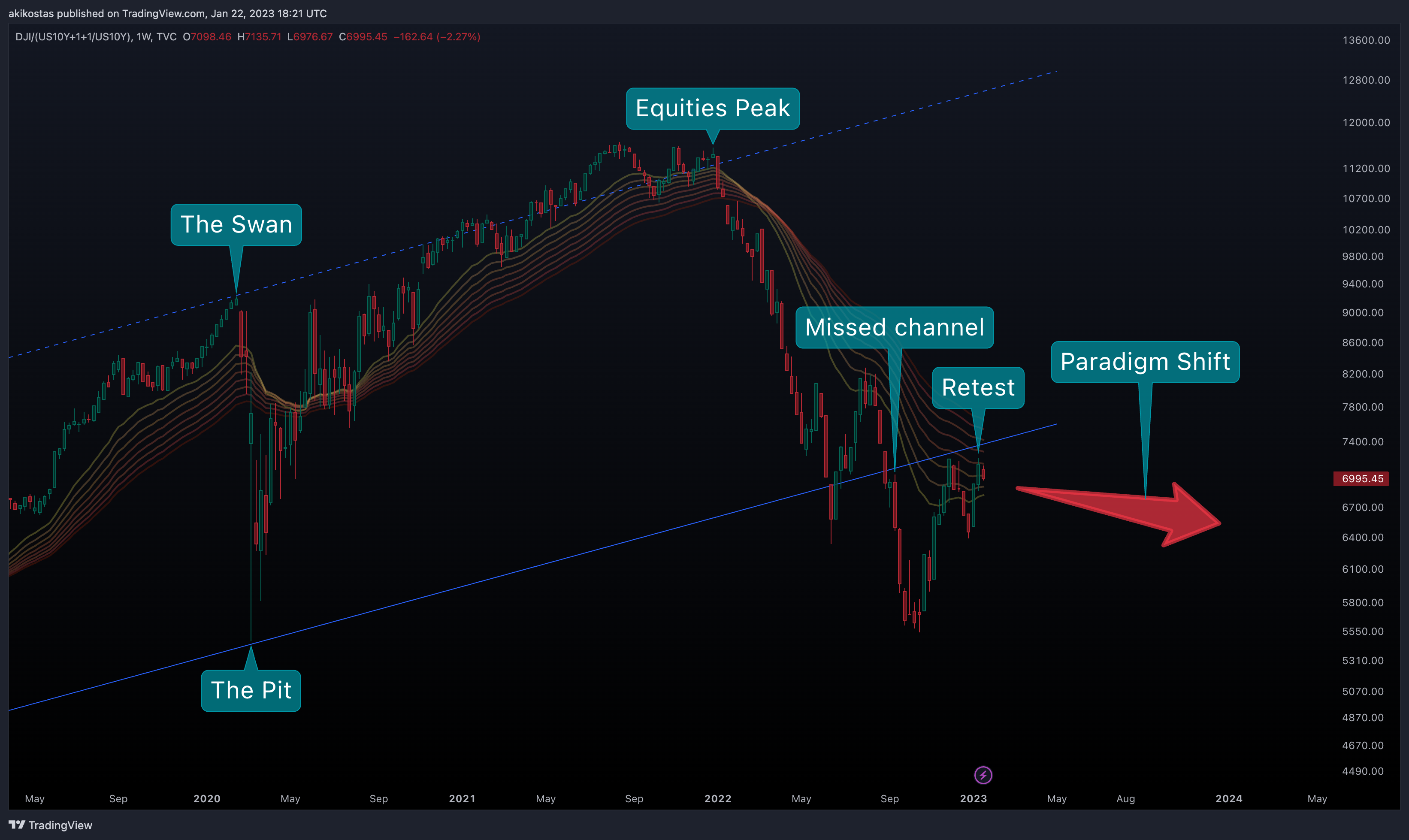 TVC:DJI/(TVC:US10Y+1+1/TVC:US10Y) Chart Image by akikostas