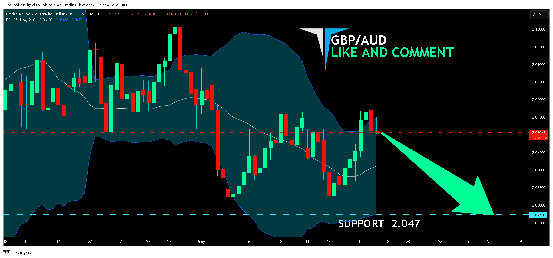 TRADENATION:GBPAUD Chart Image by EliteTradingSignals