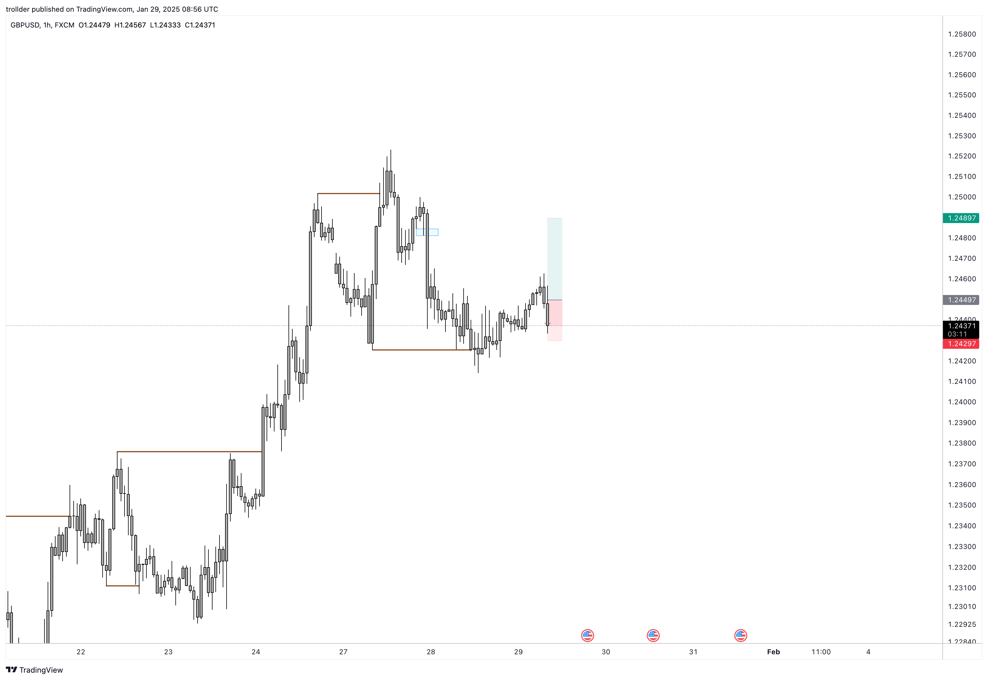 FX:GBPUSD Chart Image by trollder