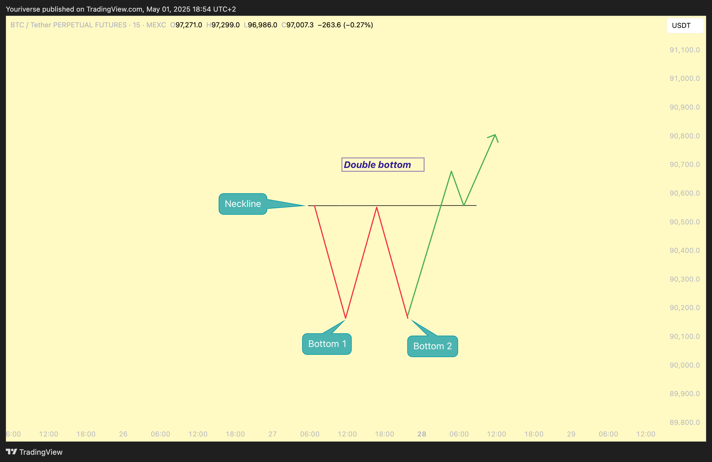 MEXC:BTCUSDT.P Chart Image by Youriverse