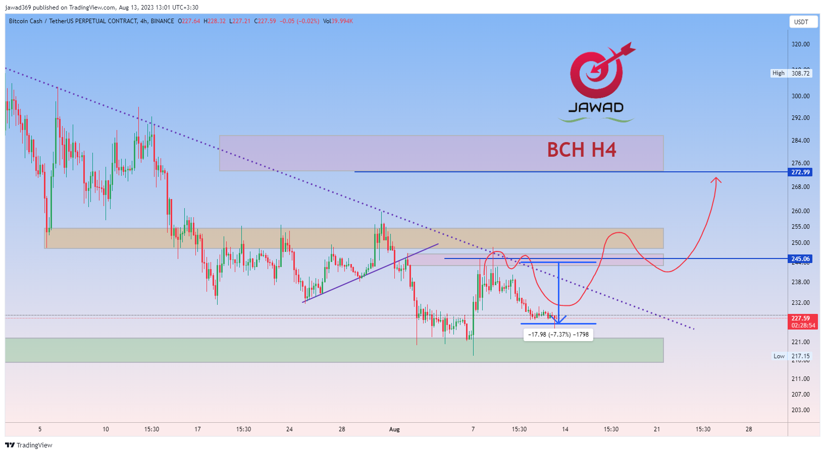 BINANCE:BCHUSDT.P Chart Image by jawad369
