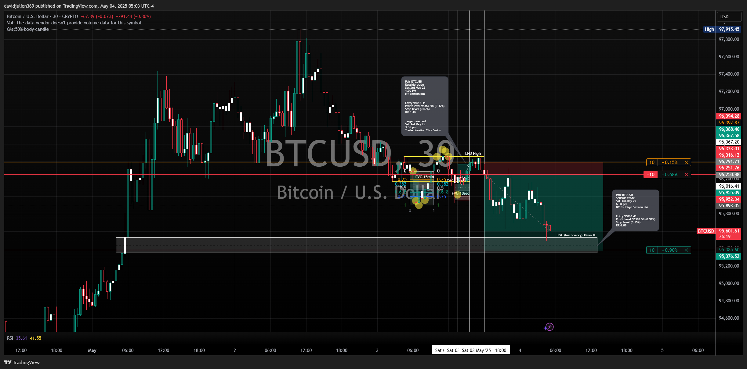 CRYPTO:BTCUSD Chart Image by davidjulien369