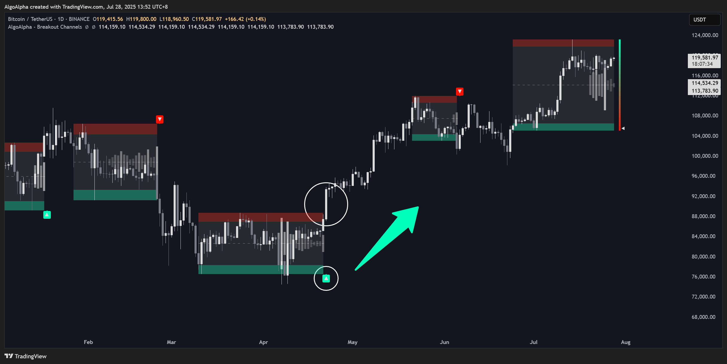 BINANCE:BTCUSDT Chart Image by AlgoAlpha