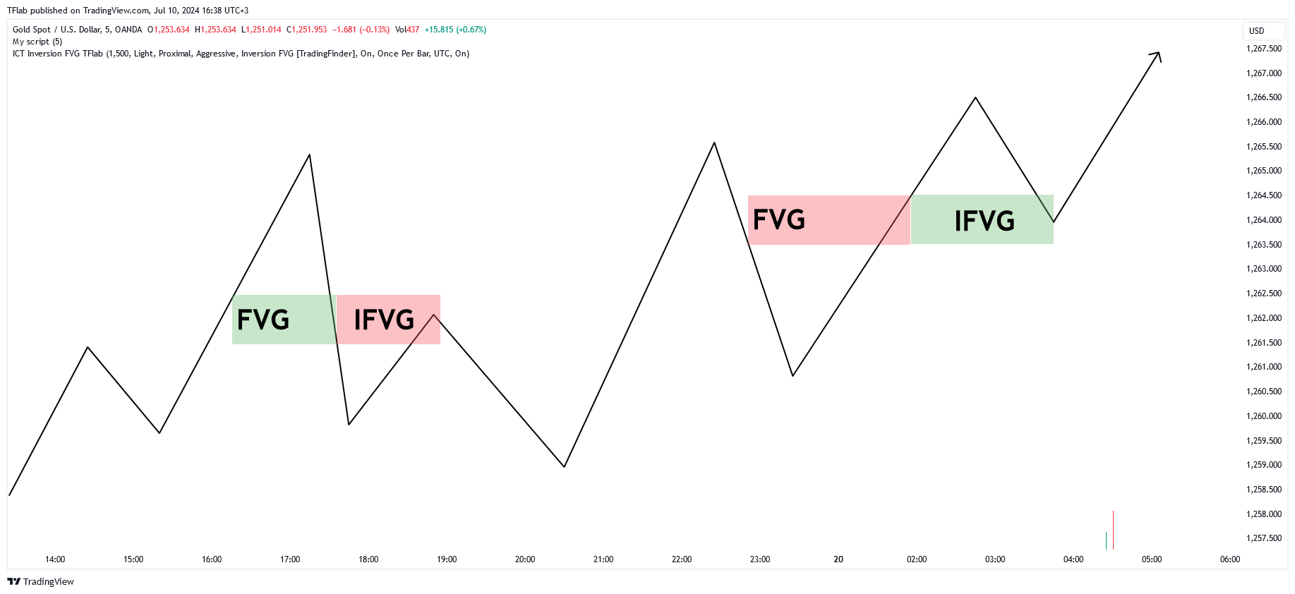 OANDA:XAUUSD Chart Image by TFlab