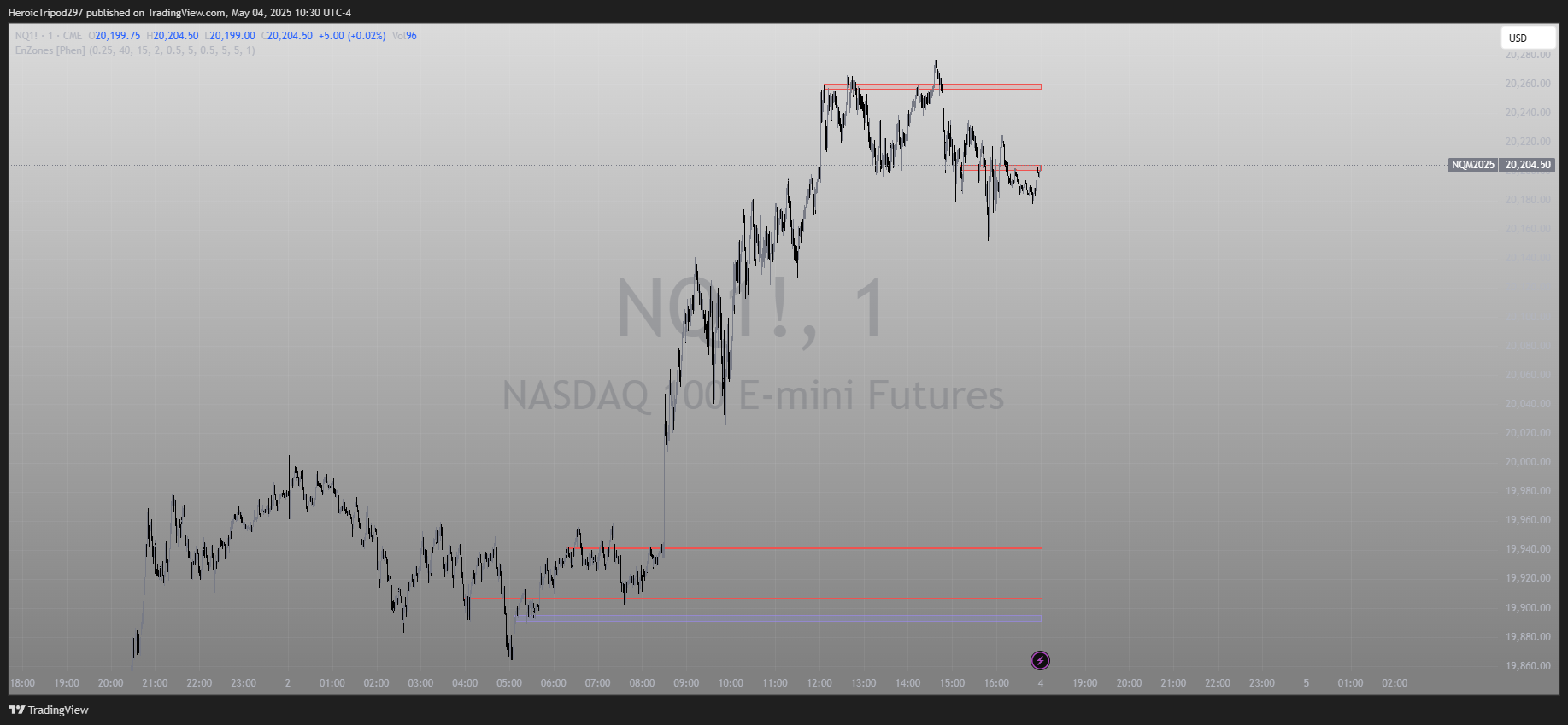 CME_MINI:NQ1! Chart Image by HeroicTripod297