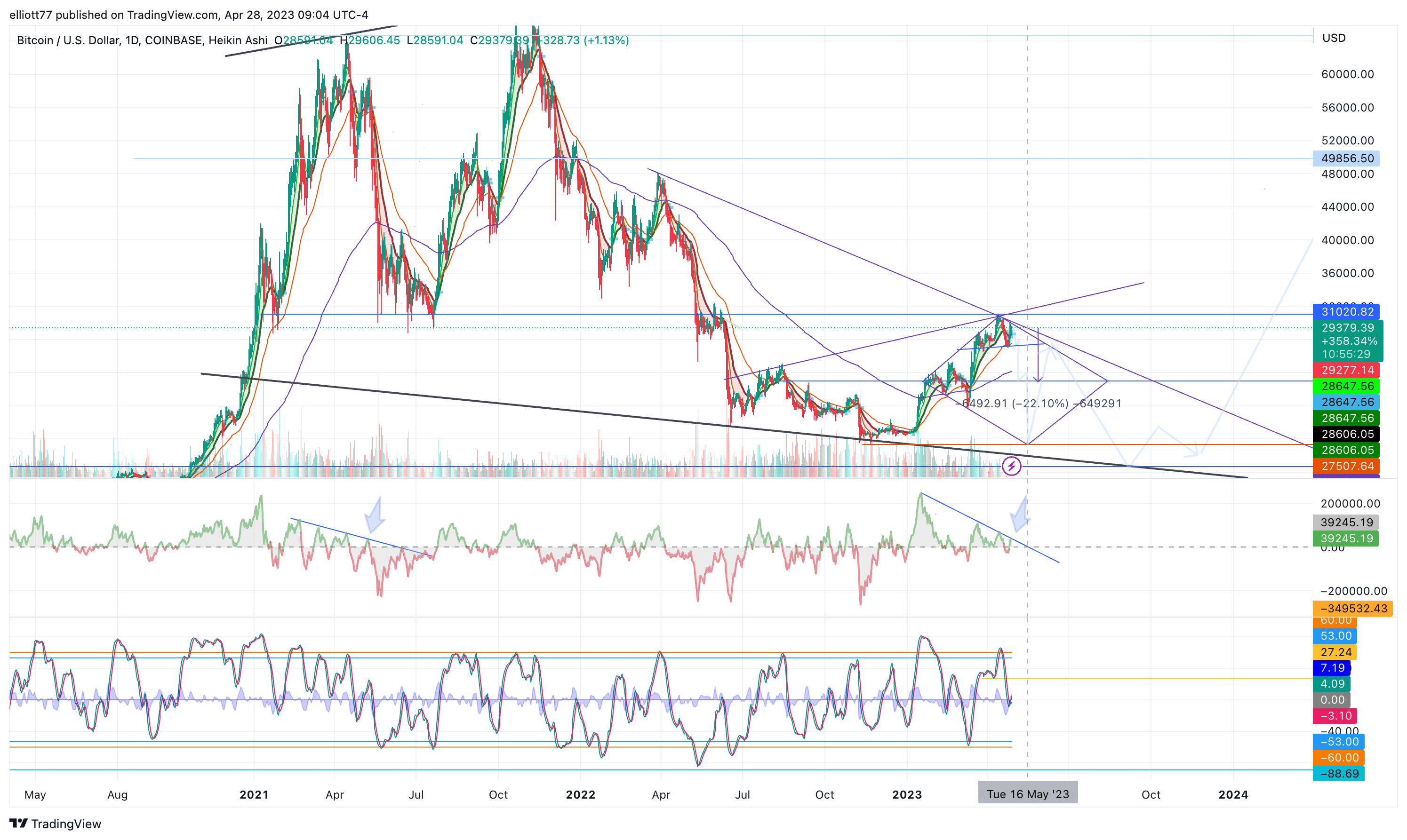 COINBASE:BTCUSD Chart Image by elliott77