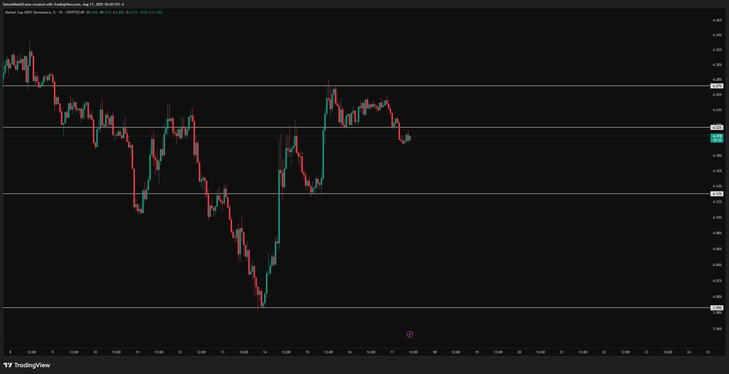 CRYPTOCAP:USDT.D Chart Image by SatoshiMultiframe