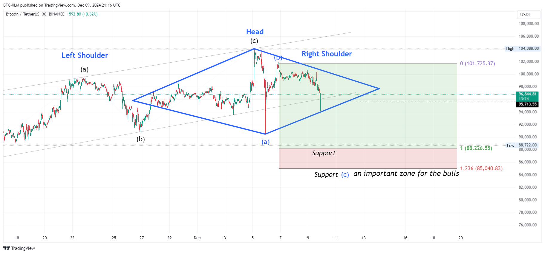 BINANCE:BTCUSDT Chart Image by BTC-XLM