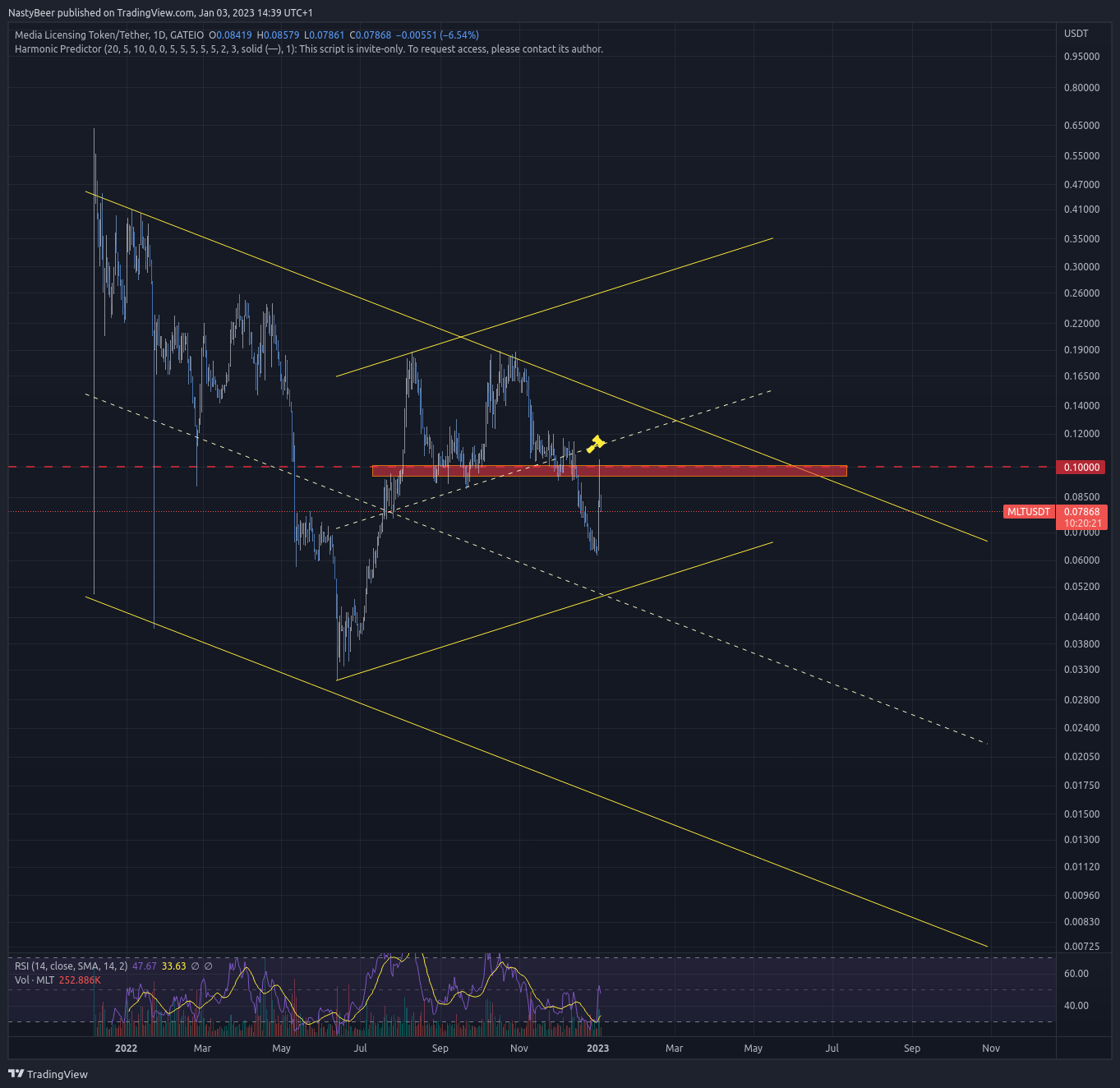 GATEIO:MLTUSDT Chart Image by NastyBeer