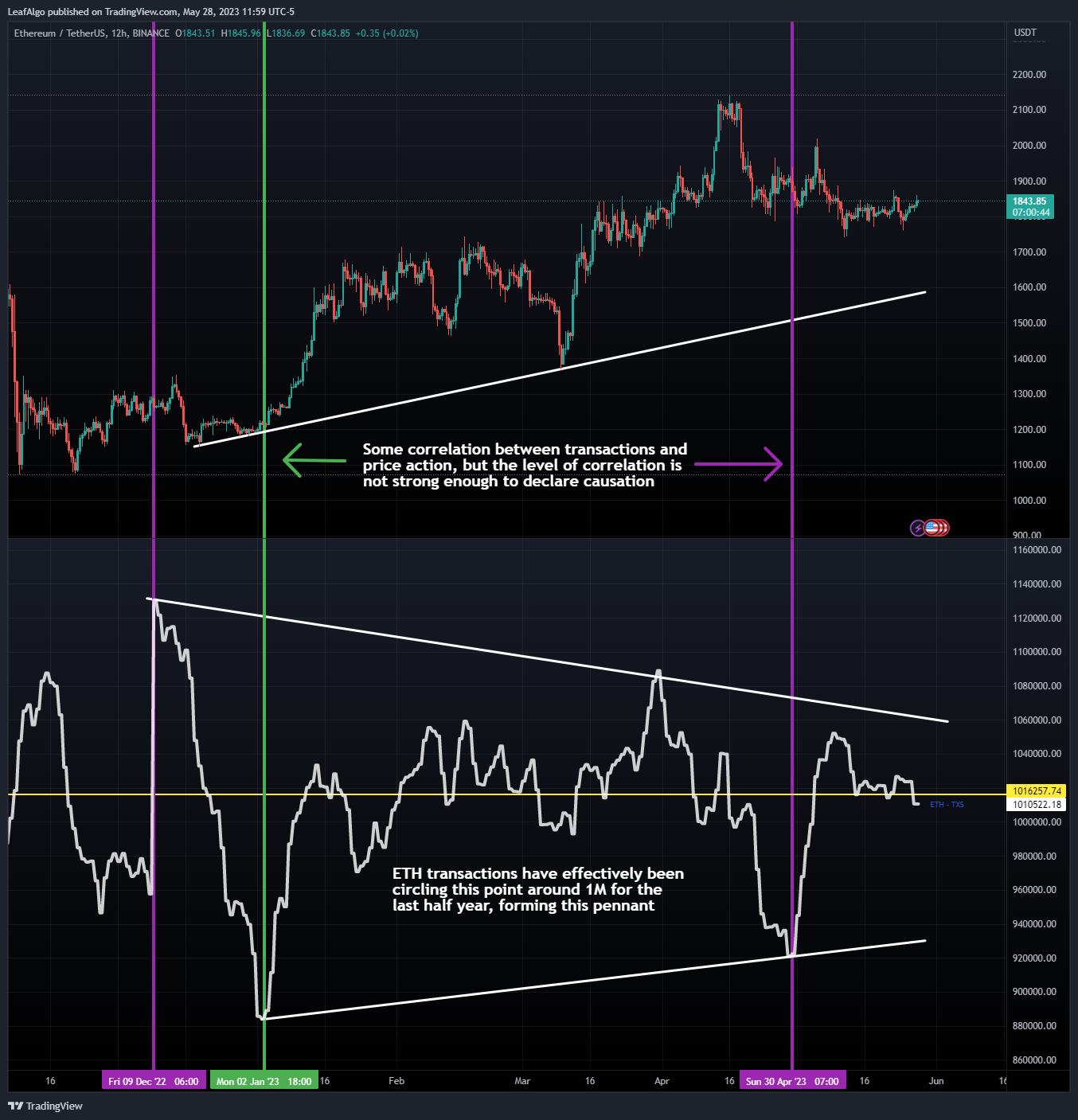 BINANCE:ETHUSDT Chart Image by LeafAlgo