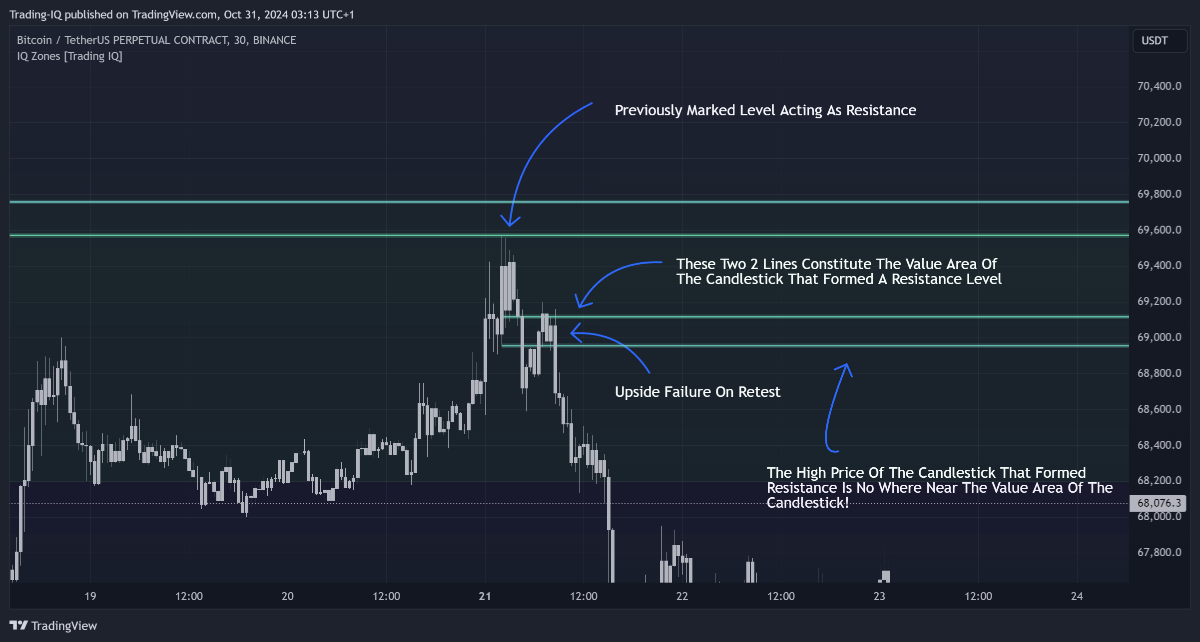 BINANCE:BTCUSDT.P Chart Image by Trading-IQ