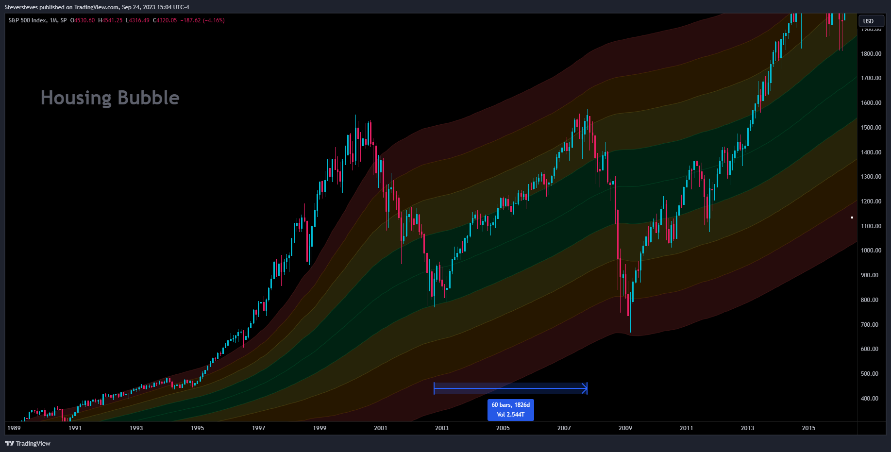 SP:SPX Chart Image by Steversteves
