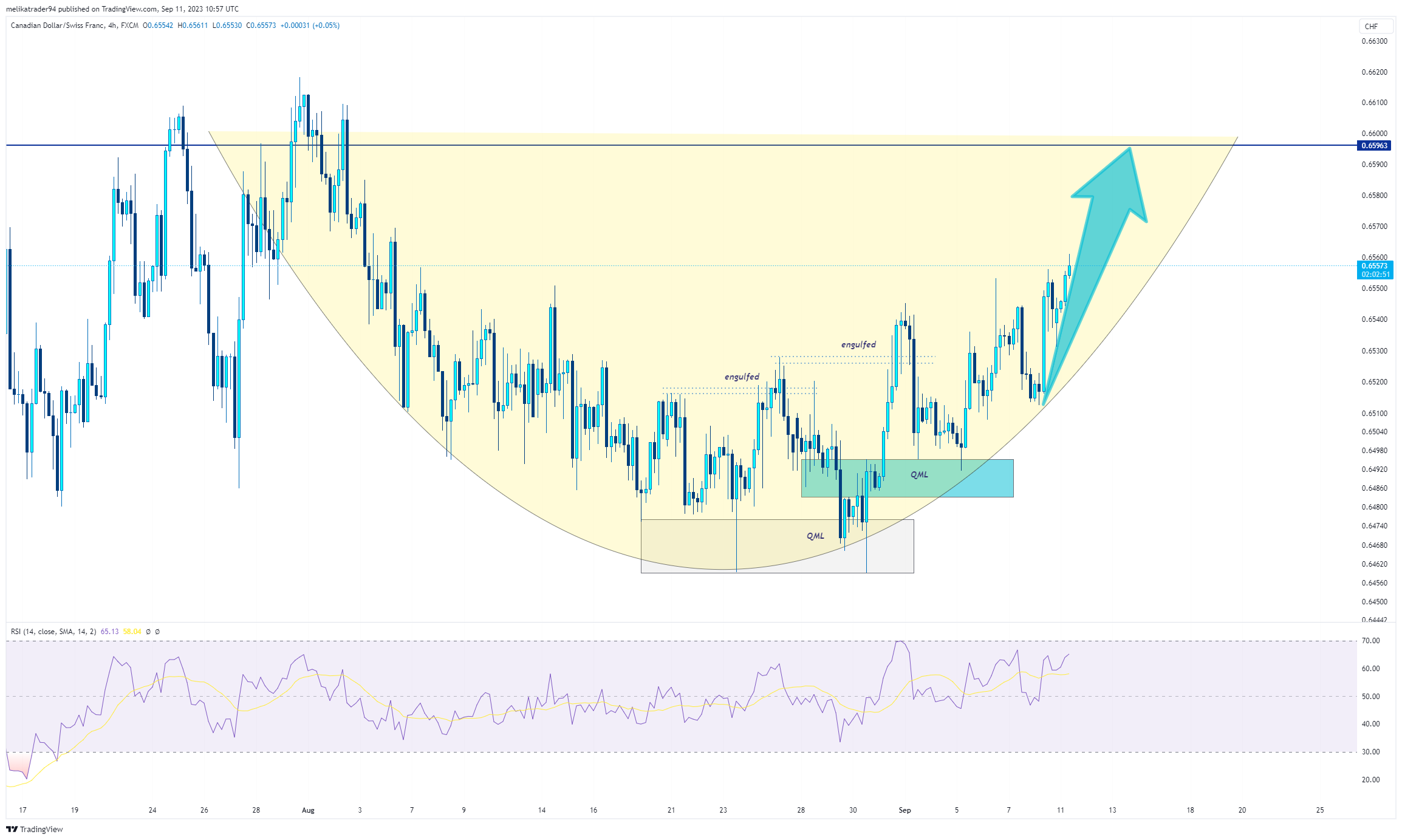 FX:CADCHF Chart Image by melikatrader94