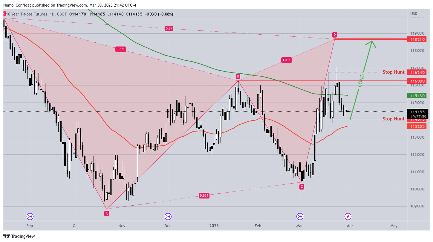 CBOT:ZN1! Chart Image by Nemo_Confidat