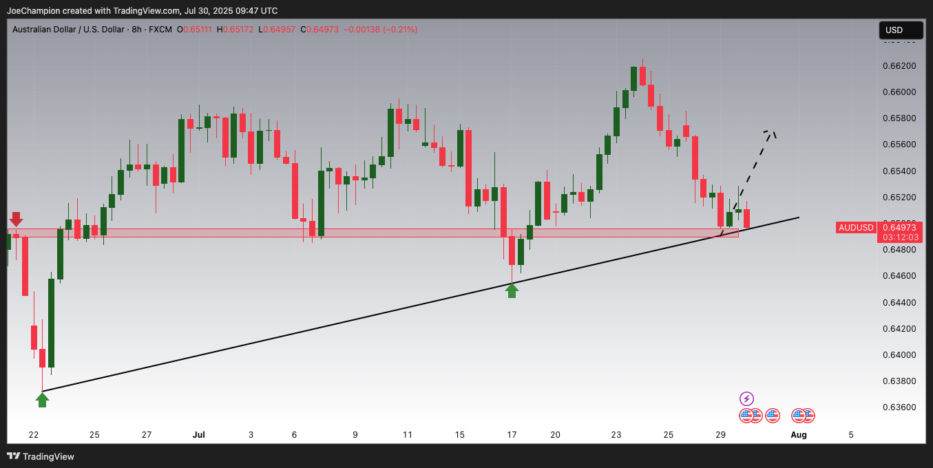 FX:AUDUSD Chart Image by JoeChampion