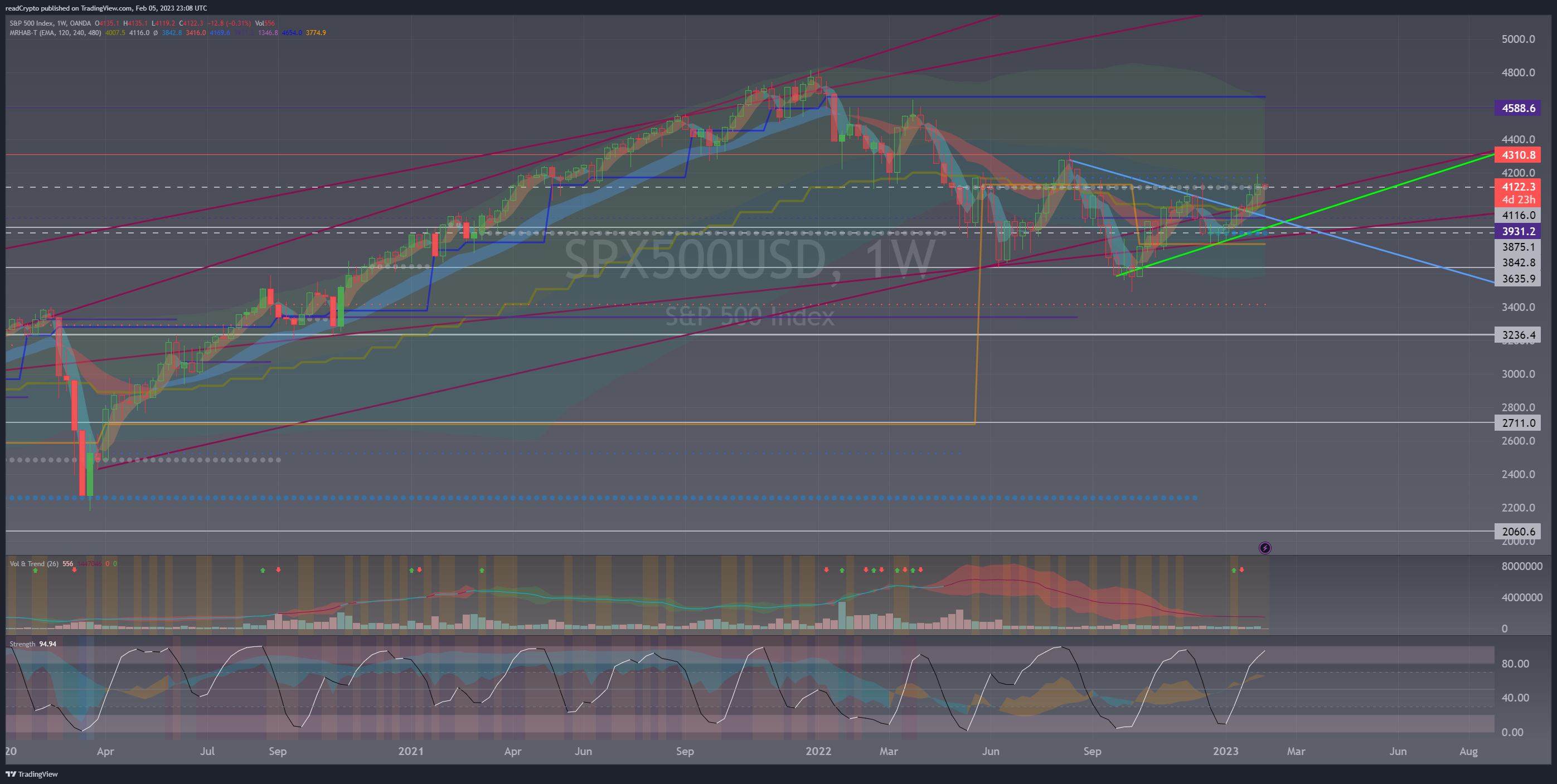 OANDA:SPX500USD Chart Image by readCrypto