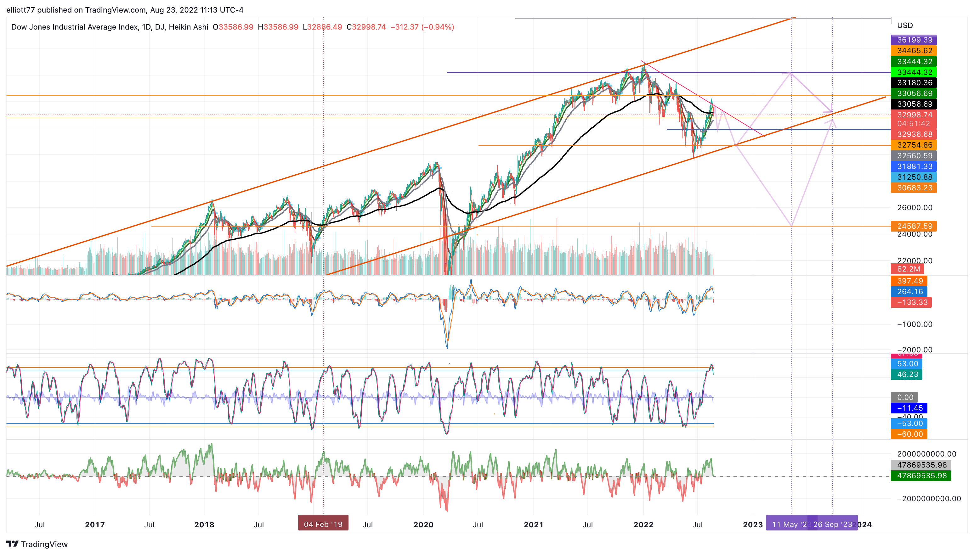 DJ:DJI Chart Image by elliott77